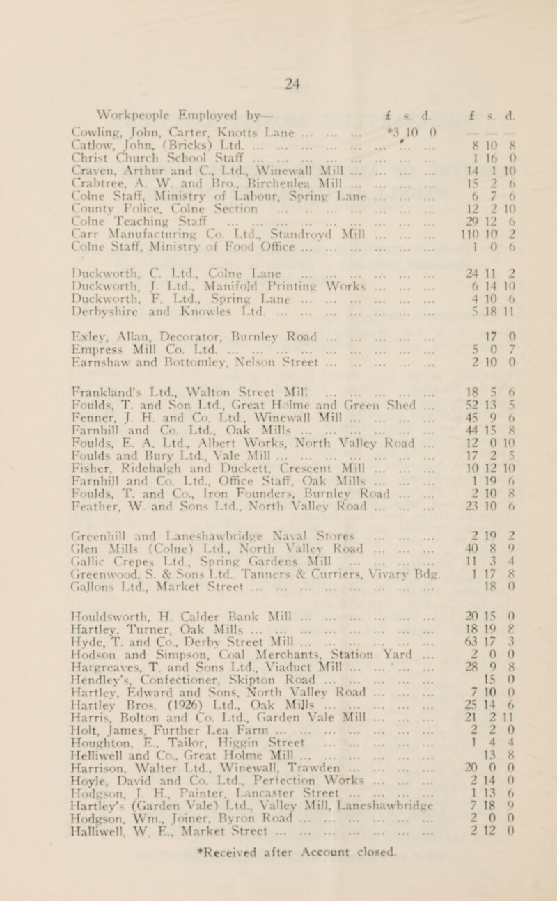 Workpeople Employed by— £ s. d. £ s. d. Cowling, John. Carter. Knotts Lane ... . *3 10 0 _ _ Catlow, John, (Bricks) Ltd. # 8 10 8 Christ Church School Staff . 1 16 0 Craven, Arthur and C., Ltd., Winewall Mill. 14 1 10 Crabtree, A. W. and Bro., Birchenlea Mill . 15 9 M 6 Colne Staff, Ministrv of Labour, Spring Lane .. 6 / 6 County Police, Colne Section . 12 2 10 Colne Teaching Staff . 29 12 6 Carr Manufacturing Co. Ltd., Standrovd Mill . 110 10 2 Colne Staff, Ministry of Food Office ... . l 0 6 Duckworth, C. Ltd., Colne Lane 24 11 2 Duckworth, J. Ltd., Manifold Printing Works !” !” () 14 10 Duckworth, F. Ltd., Spring Lane ••• ••• 4 10 6 Derbyshire and Knowles Ltd. . 3 18 11 Exley, Allan, Decorator, Burnley Road 17 0 Empress Mill Co. Ltd. ••• •«« • • • 5 0 7 Earnshaw and Bottomley, Nelson Street ••• «•> •«» •• 2 10 0 Frankland’s Ltd., Walton Street Mill . 18 5 6 Foulds, T. and Son Ltd., Great Holme and Green Shod ... 52 13 5 Fenner, J. H. and Co. Ltd., Winewall Mill. 45 9 6 Farnhill and Co. Ltd., Oak Mills . 44 15 8 Foulds, E. A. Ltd., Albert Works, North Valiev Road ... 12 0 10 Foulds and Bury Ltd., Vale Mill. 17 2 5 Fisher, Ridehalgh and Duckett, ('rescent Mill . 10 12 10 Farnhill and Co. Ltd., Office Staff, Oak Mills . 1 19 0 Foulds, T. and Co., Iron Founders, Burnley Road . 2 10 8 Feather, W. and Sons Ltd., North Valley Road. 23 10 6 Greenhill and Laneshawbridge Naval Stores . 2 19 2 Glen Mills (Colne) Ltd., North Valley Road . 40 8 9 Gallic Crepes Ltd., Spring Gardens Mill . 11 3 4 Greenwood, S. & Sons Ltd.. Tanners & Curriers, Vivarv Bdg. 1 17 8 Gallons Ltd.. Market Street. 18 () Houldsworth, H. Calder Bank Mill . 20 15 0 Hartley, Turner, Oak Mills. 18 19 8 Hyde, T. and Co., Derby Street Mill. 63 17 3 Hodson and Simpson, Coal Merchants, Station Yard ... 2 0 0 Hargreaves, T. and Sons Ltd., Viaduct Mill. 28 9 8 Hendley’s, Confectioner, Skipton Road . 15 0 Hartley, Edward and Sons, North Valiev Road. 7 10 0 Hartley Bros. (1926) Ltd., Oak Mills '. 25 14 6 Harris, Bolton and Co. Ltd., Garden Vale Mill. 21 2 11 Holt, James. Further Lea Farm. 2 2 0 Houghton, E., Tailor, Higgin Street . 14 4 Helliwell and Co., Great Holme Mill. 13 8 Harrison, Walter Ltd , Winewall, Trawden. 20 0 0 Hoyle, David and Co. Ltd., Perfection Works . 2 14 0 Hodgson, J. H., Painter, Lancaster Street . 1 13 6 Hartley’s (Garden Vale) Ltd., Valley Mill, Laneshawbridge 7 18 9 Hodgson, Wm., Joiner. Byron Road. 2 0 0 Halliwell, W. E„ Market Street. 2 12 0