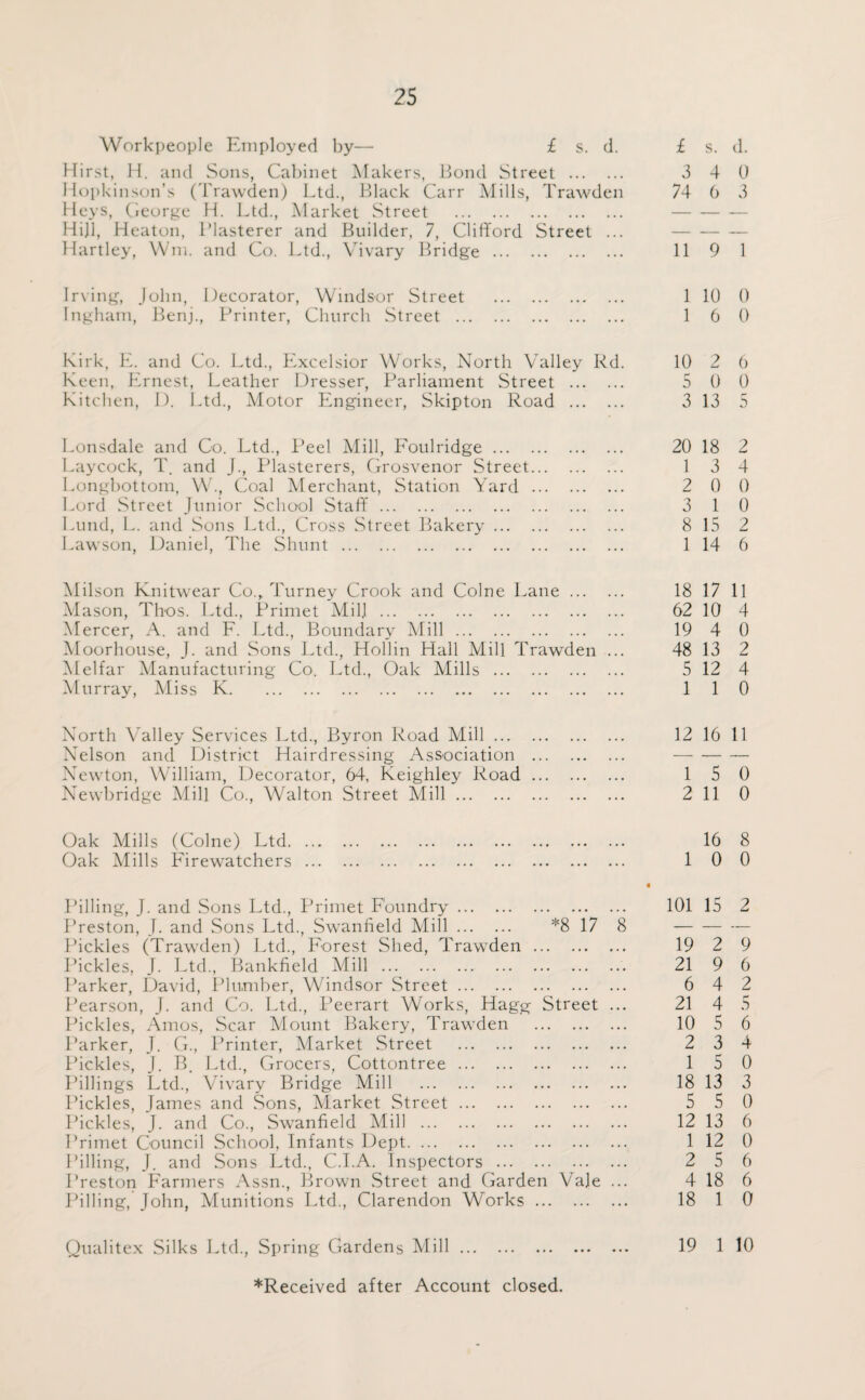 Workpeople Employed by— £ s. d. Hirst, H. and Sons, Cabinet Makers, Bond Street . Hopkinson’s (Trawden) Ltd., Black Carr Mills, Trawden Heys, George H. Ltd., Market Street . Hijl, Heaton, Plasterer and Builder, 7, Clifford Street ... Hartley, Wm. and Co. Ltd., Vivary Bridge. Irving, John, Decorator, Windsor Street . Ingham, Benj., Printer, Church Street . Kirk, E. and Co. Ltd., Excelsior Works, North Valley Rd. Keen, Ernest, Leather Dresser, Parliament Street . Kitchen, I). Ltd., Motor Engineer, Skipton Road . Lonsdale and Co. Ltd., Peel Mill, Foulridge. Laycock, T. and J., Plasterers, Grosvenor Street. Longbottom, W., Coal Merchant, Station Yard. Lord Street Junior School Staff. Lund, L. and Sons Ltd., Cross Street Bakery. Lawson, Daniel, The Shunt. Milson Knitwear Co., Turney Crook and Colne Lane. Mason, Thos. Ltd., Primet Mill. Mercer, A. and F. Ltd., Boundary Mill. Moorhouse, J. and Sons Ltd., Hollin Hall Mill Trawden ... Melfar Manufacturing Co. Ltd., Oak Mills. Murray, Miss K. North Valley Services Ltd., Byron Road Mill. Nelson and District Hairdressing Association . Newton, William, Decorator, 64, Keighley Road. Newbridge Mill Co., Walton Street Mill. Oak Mills (Colne) Ltd. Oak Mills Firewatchers. Pilling, J. and Sons Ltd., Primet Foundry. Preston, J. and Sons Ltd., Sw7anfield Mill. *8 17 8 Pickles (Trawden) Ltd., Forest Shed, Trawden. Pickles, J. Ltd., Bankfield Mill. Parker, David, Plumber, Windsor Street. Pearson, J. and Co. Ltd., Peerart Works, Hagg Street ... Pickles, Amos, Scar Mount Bakery, Trawden . Parker, J. G., Printer, Market Street . Pickles, J. B. Ltd., Grocers, Cottontree. Fillings Ltd., Vivary Bridge Mill . Pickles, James and Sons, Market Street. Pickles, J. and Co., Swanfield Mill . Primet Council School, Infants Dept. Pilling, J. and Sons Ltd., C.I.A. Inspectors. Preston Farmers Assn., Brown Street and Garden Vale ... Pilling, John, Munitions Ltd., Clarendon Works. Qualitex Silks Ltd., Spring Gardens Mill. *Received after Account closed. £ s. d. 3 4 0 74 6 3 11 9 1 1 10 0 1 6 0 10 2 6 5 0 0 3 13 5 20 18 2 1 3 4 2 0 0 3 1 0 8 15 2 1 14 6 18 17 11 62 10 4 19 4 0 48 13 2 5 12 4 1 1 0 12 16 11 1 5 0 2 11 0 16 8 1 0 0 101 15 2 19 2 9 21 9 6 6 4 2 21 4 5 10 5 6 2 3 4 1 5 0 18 13 3 5 5 0 12 13 6 1 12 0 2 5 6 4 18 6 18 1 0 19 1 10