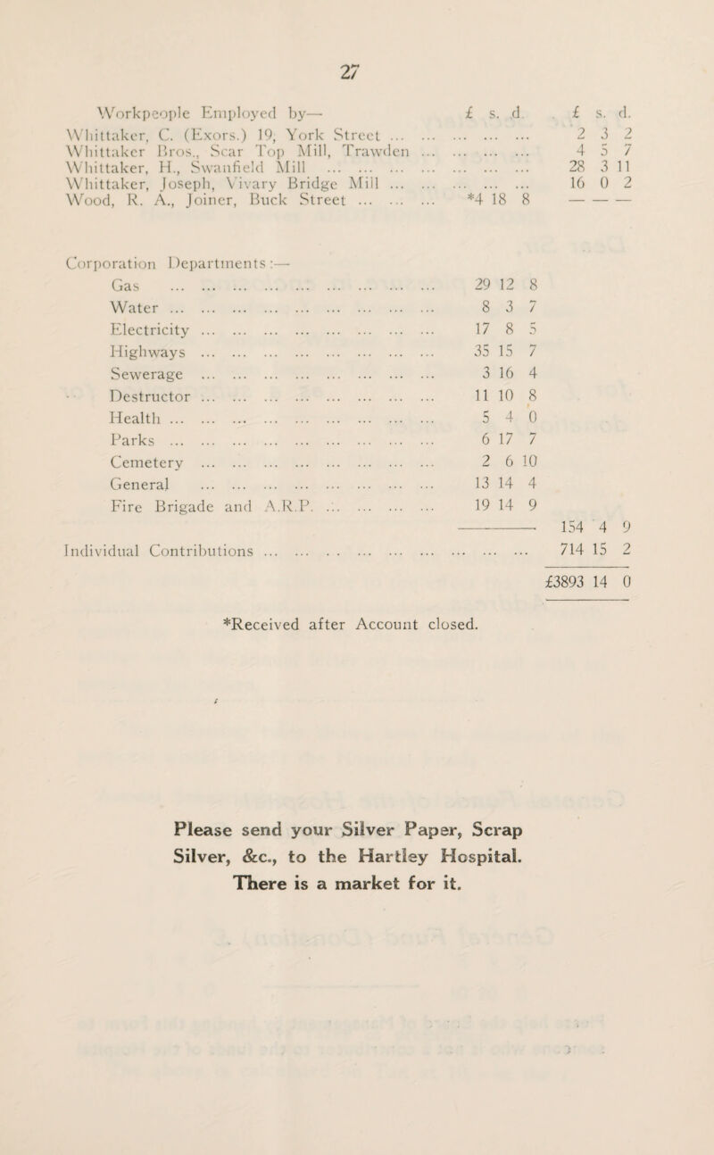 Workpeople Employed by— Whittaker, C. (Exors.) 19, York Street ... Whittaker Bros., Scar Top Mill, Trawden Whittaker, H., Swanfield Mill . Whittaker, Joseph, Yivary Bridge Mill ... Wood, R. A., Joiner, Buck Street . £ s. d. £ s. d. . 2 3 2 . 4 5 7 . 28 311 . 16 0 2 *4 18 8 Corporation Departments :— Gas . Water . Electricity . Highways . Sewerage . Destructor. Health. Parks . Cemetery . General . Fire Brigade and A.R.P. Individual Contributions . 29 12 8 8 3 7 17 8 5 35 15 7 3 16 4 11 10 8 5 4 0 6 17 7 2 6 10 13 14 4 19 14 9 -- 154 4 9 . 714 15 2 £3893 14 0 *Received after Account closed. S Please send your Silver Paper, Scrap Silver, &c., to the Hartley Hospital. There is a market for it.