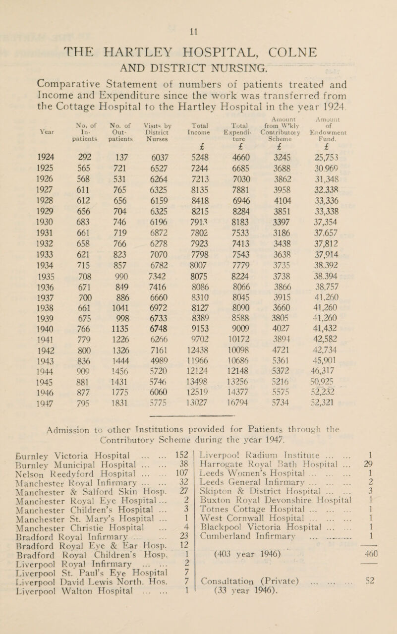THE HARTLEY HOSPITAL, COLNE AND DISTRICT NURSING. Comparative Statement of numbers of patients treated and Income and Expenditure since the work was transferred from the Cottage Hospital to the Hartley Hospital in the year 1924 Year No. of In¬ patients No. of Out¬ patients Visits by District Nurses Total Income £ Total Expendi¬ ture £ Amount from W’klv Contributoiy Scheme £ Amount of Endowment Fund. £ 1924 292 137 6037 5248 4660 3245 25,753 1925 565 721 6527 7244 6685 3688 30 969 1926 568 531 6264 7213 7030 3862 31,348 1927 611 765 6325 8135 7881 3958 32.338 1928 612 656 6159 8418 6946 4104 33,336 1929 656 704 6325 8215 8284 3851 33,338 1930 683 746 6196 7913 8183 3397 37,354 1931 661 719 6872 7802 7533 3186 37,657 1932 658 766 6278 7923 7413 3438 37,812 1933 621 823 7070 7798 7543 3638 37,914 1934 715 857 6782 8007 7779 3735 38.392 1935 708 990 7342 8075 8224 3738 38.394 1936 671 849 7416 8086 8066 3866 38,757 1937 700 886 6660 8310 8045 3915 41,260 1938 661 1041 6972 8127 8090 3660 41,260 1939 675 998 6733 8389 8588 3805 41,260 1940 766 1135 6748 9153 9009 4027 41,432 1941 779 1226 6266 9702 10172 3894 42,582 1942 800 1326 7161 12438 10098 4721 42,734 1943 836 1444 4989 11966 10686 5361 45,901 1044 909 1456 5720 12124 12148 5372 46,317 1945 881 1431 5746 13498 13256 5216 50,925 1946 877 1775 6060 12519 14377 5575 52,232 1947 795 1831 5775 13027 16794 5734 52,321 Admission to other Institutions provided for Patients through the Contributory Scheme during the year 1947. Burnley Victoria Hospital . 152 Burnley Municipal Hospital . 38 Nelson Reedyford Hospital . 107 Manchester Royal Infirmary. 32 Manchester & Salford Skin Hosp. 27 Manchester Royal Eye Hospital... 2 Manchester Children’s Hospital ... 3 Manchester St. Mary’s Hospital ... 1 Manchester Christie Hospital ... 4 Bradford Royal Infirmary. 23 Bradford Royal Eye & Ear Hosp. 12 Bradford Royal Children’s Hosp. 1 Liverpool Royal Infirmary . Liverpool St. Paul’s Eye Hospital Liverpool David Lewis North. Hos. 7 Liverpool Walton Hospital . 1 Liverpool Radium Institute . 1 Harrogate Royal Bath Hospital ... 29 Leeds Women’s Hospital. 1 Leeds General Infirmary. 2 Skipton & District Hospital . 3 Buxton Royal Devonshire Hospital 1 Totnes Cottage Hospital. 1 West Cornwall Hospital. 1 Blackpool Victoria Hospital . 1 Cumberland Infirmary ... 1 (403 year 1946) 460 Consultation (Private) . 52 (33 year 1946).