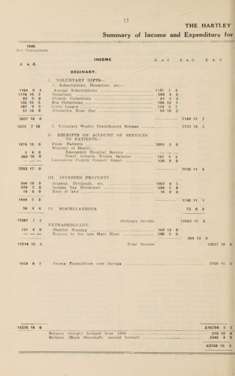 THE HARTLEY Summary of Income and Expenditure for 1946 for Comparison £ a. d. 1104 8 4 1 116 10 2 82 5 8 135 15 5 167 0 5 51 16 0 2657 16 0 5575 7 10 1878 19 0 6 8 0 368 10 0 2253 17 0 996 19 9 829 2 6 18 0 0 1844 2 3 56 4 4 12387 7 5 131 8 0 12518 15 5 1858 0 7 INCOME £ a. d £ a. d. £ a. <1 ORDINARY. 1. VOLUNTARY GIFTS— 1. Subscription*. Donations, etc.— Annual Subscriptions . 1147 7 4 ■ Itiona . 584 4 8 Church Collections . 81 5 3 Box Collections .;. 106 13 1 I.incn League . 170 5 7 Alexandra Rose Day . 94 19 3 2184 15 2 2. Voluntary Weekly Contributory Scheme .. 5733 18 5 II REOEIPT8 ON ACCOUNT OF SERVICER TO PATIENTS— From Patients . 3 0 Ministry of Health Emergency Hospital Service . __ - Grant towards Nurses Salaries . 8 8 Lancashire County Council Grant . 0 0 — 2930 11 8 III. INVESTED PROPERTY. Interest, Dividends, etc. 1062 8 5 Income Tax Reclaimed . 660 2 8 Rent of land . 18 0 0 1740 11 1 IV. MISCELLANEOUS. 73 0 8 Ordinary Income 12662 17 0 EXTRAORDINARY. District Nursing . 164 13 0 Bequest hy the late Mary Hirst . 200 0 0 364 13 0 Total Income 13027 10 0 Excess Expenditure over Income 3766 15 5 14376 16 0 £16794 5 5 Balance brought forward from 1946 318 10 8 Balance (Bank Overdraft) carried forward . 3448 4 9 £3766 15 5