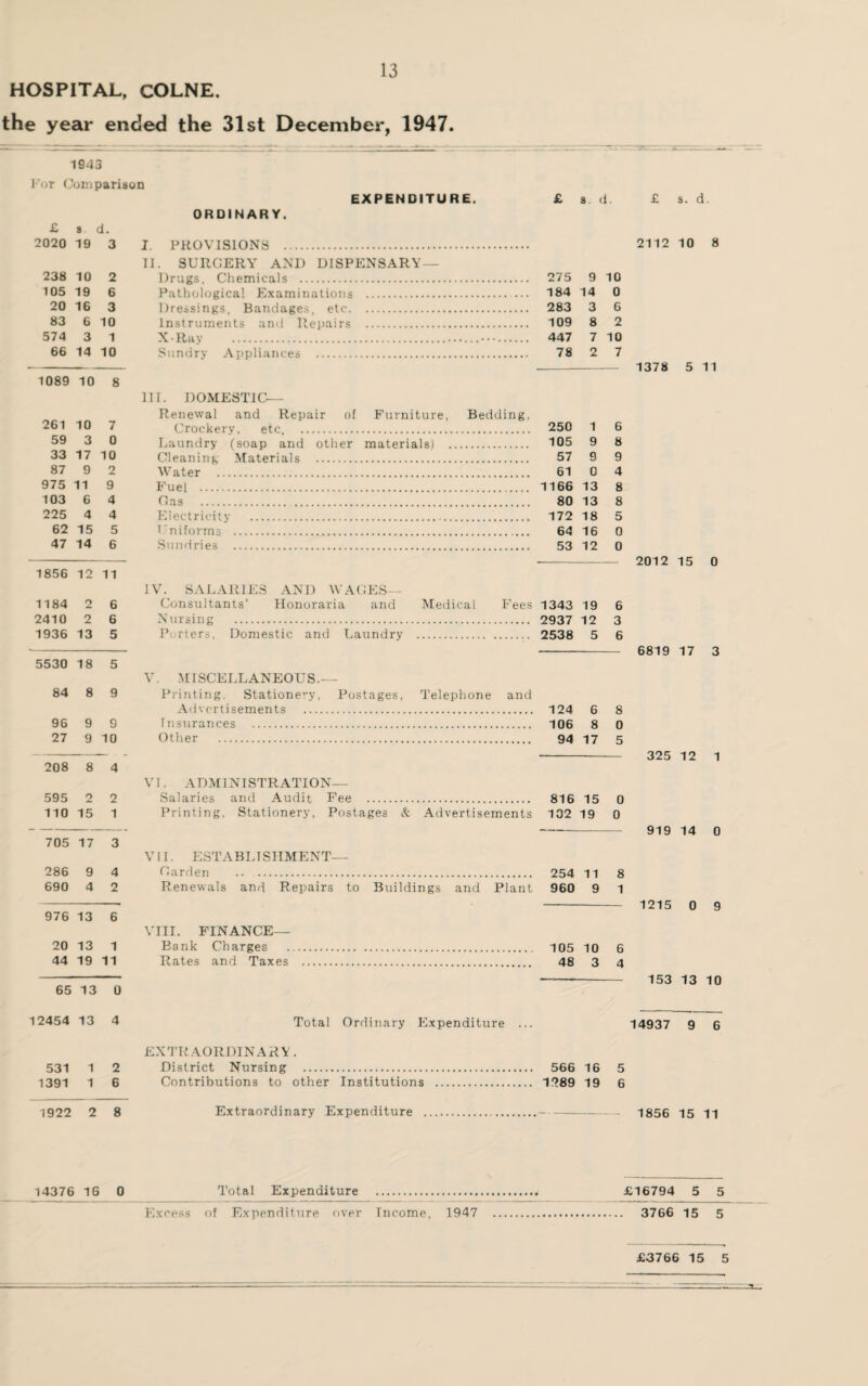 HOSPITAL, COLNE. the year ended the 31st December, 1947. 1943 For ('omparison EXPENDITURE. £ s <1. £ s d. 2020 19 3 238 10 2 105 19 6 20 16 3 83 6 10 574 3 1 66 14 10 1089 10 8 261 10 7 59 3 0 33 17 10 87 9 2 975 11 9 103 6 4 225 4 4 62 15 5 47 14 6 1856 12 11 1184 2 6 2410 2 6 1936 13 5 5530 18 5 84 8 9 96 9 9 27 9 10 208 8 4 595 2 2 110 15 1 705 17 3 286 9 4 690 4 2 976 13 6 20 13 1 44 19 11 65 13 0 12454 13 4 531 1 2 1391 1 6 1922 2 8 ORDINARY. I. PROVISIONS . II. SURGERY AND DISPENSARY — Drugs. Chemicals . 275 9 10 Pathological Examinations . 184 14 0 Dressings, Bandages, etc. 283 3 6 Instruments anti Repairs . 109 8 2 X Ray . 447 7 10 Sundry Appliances . 78 2 7 II r. DOMESTIC— Renewal and Repair of Furniture, Bedding, Crockery, etc. . 250 1 6 Laundry (soap and other materials) . 105 9 8 Cleaning Materials . 57 9 9 Water . 61 0 4 Fuel . 1166 13 8 Gas . 80 13 8 Electricity . 172 18 5 Uniforms . 64 16 0 Sundries . 53 12 0 IV. SALARIES AND WAGES— Consultants’ Honoraria and Medical Fees 1343 19 6 Nursing . 2937 12 3 Porters, Domestic and Laundry . 2538 5 6 V. MISCELLANEOUS.— Printing. Stationery, Postages, Advertisements . Insurances . Other . Telephone and 124 6 8 106 8 0 94 17 5 VI. ADMINISTRATION— Salaries and Audit Fee . 816 15 C Printing. Stationery, Postages & Advertisements 132 19 0 VII. ESTABLISHMENT— Garden . 254 11 S Renewals and Repairs to Buildings and Plant 960 9 1 VIII. FINANCE— Bank Charges . 105 10 Rates and Taxes . 48 3 Total Ordinary Expenditure ... EXTRAORDINARY. District Nursing . 566 16 Contributions to other Institutions . 1289 19 Extraordinary Expenditure 14376 16 0 Total Expenditure . Excess of Expenditure over Income, 1947 £ s. d. 2112 10 8 1378 5 11 2012 15 0 6819 17 3 325 12 1 I 919 14 0 1 1215 0 9 L 153 13 10 14937 9 6 1856 15 11 £16794 5 5 3766 15 5 £3766 15 5