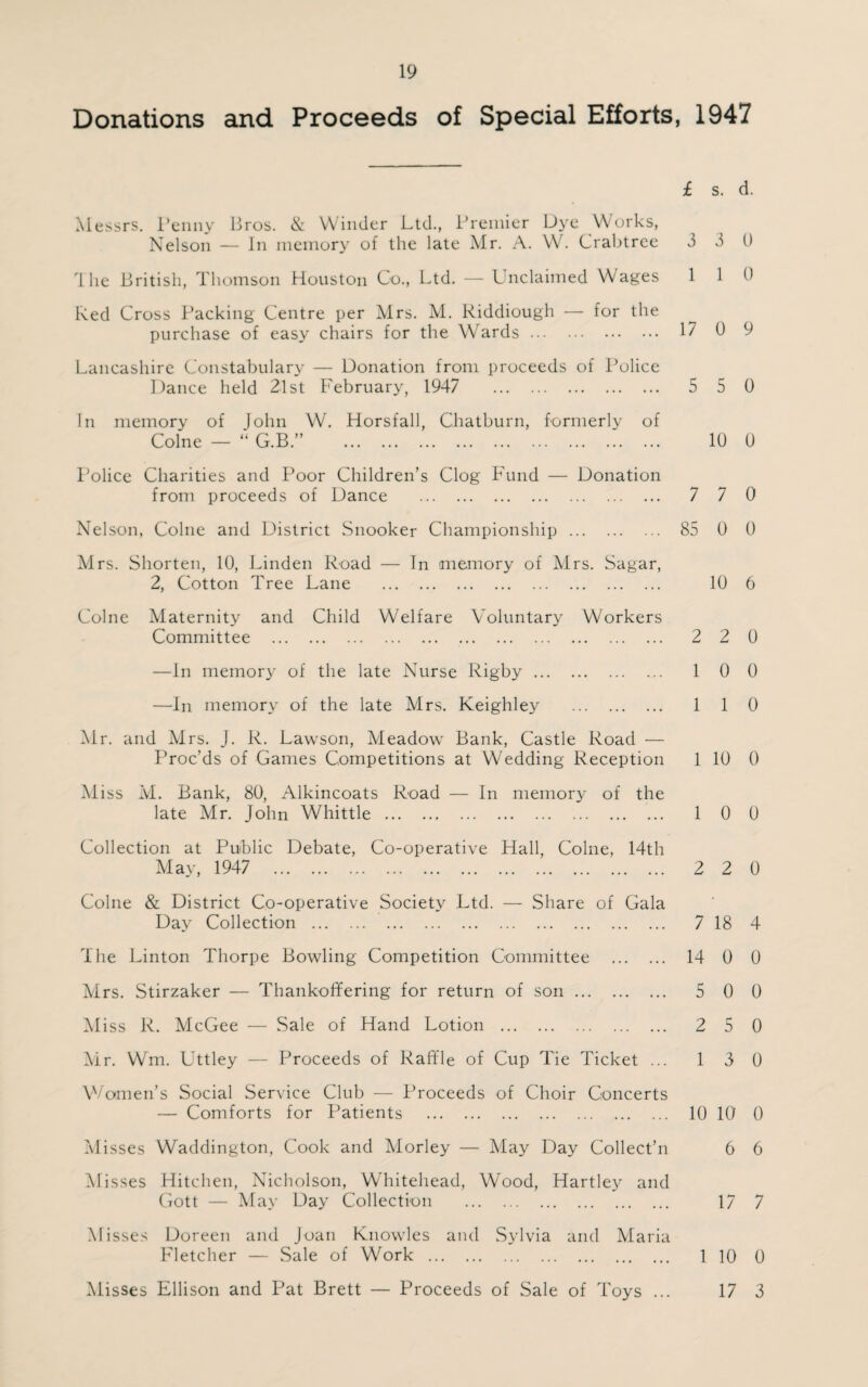 Donations and Proceeds of Special Efforts, 1947 £ s. d. Messrs. Penny Bros. & Winder Ltd., Premier Dye Works, Nelson — In memory of the late Mr. A. W. Crabtree 3 3 0 The British, Thomson Houston Co., Ltd. — Unclaimed Wages 110 Red Cross Packing Centre per Mrs. M. Riddiough — for the purchase of easy chairs for the Wards. 17 0 9 Lancashire Constabulary — Donation from proceeds of Police Dance held 21st February, 1947 5 5 0 In memory of John W. Horsfall, Chatburn, formerly of Colne — “ G.B.” . 10 0 Police Charities and Poor Children’s Clog Fund — Donation from proceeds of Dance . 7 7 0 Nelson, Colne and District Snooker Championship. 85 0 0 Mrs. Shorten, 10, Linden Road — In memory of Mrs. Sagar, 2, Cotton Tree Lane . 10 6 Colne Maternity and Child Welfare Voluntary Workers Committee . 2 2 0 —In memory of the late Nurse Rigby. 10 0 —In memory of the late Mrs. Keighley . 110 Air. and Mrs. J. R. Lawson, Meadow Bank, Castle Road — Proc’ds of Games Competitions at Wedding Reception 1 10 0 Miss M. Bank, 80, Alkincoats Road — In memory of the late Mr. John Whittle. 10 0 Collection at Public Debate, Co-operative Hall, Colne, 14th May, 1947 2 2 0 Colne & District Co-operative Society Ltd. — Share of Gala Day Collection . 7 18 4 The Linton Thorpe Bowling Competition Committee . 14 0 0 Mrs. Stirzaker — Thankoffering for return of son. 5 0 0 Miss R. McGee — Sale of Hand Lotion . 2 5 0 Mr. Wm. Uttley — Proceeds of Raffle of Cup Tie Ticket ... 1 3 0 Women’s Social Service Club — Proceeds of Choir Concerts — Comforts for Patients . 10 10 0 Misses Waddington, Cook and Morley — May Day Collect’n 6 6 Misses Hitchen, Nicholson, Whitehead, Wood, Hartley and Gott — May Day Collection . 17 7 Misses Doreen and Joan Knowles and Sylvia and Maria Fletcher — Sale of Work. 1 10 0 Misses Ellison and Pat Brett — Proceeds of Sale of Toys ... 17 3