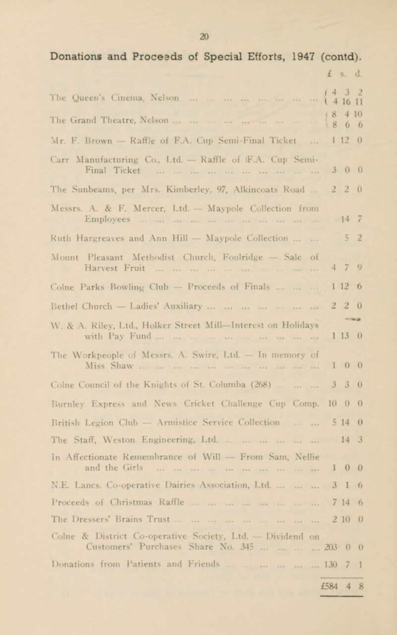 Donations and Proceads of Special Efforts, 1947 (contd). £ s. d. The Queen’s Cinema, Nelson . The Grand Theatre, Nelson. ?d r. F. Brown — Raffle of F.A. Clip Semi-Final Ticket 14 3 2 •” ( 4 16 11 j 8 4 10 \ 8 6 6 Carr Manufacturing Co., Ltd. — Raffle of (F.A. Cup Semi- Final Ticket . 1 12 0 3 0 0 'I'lie Sunbeams, per Mrs. Kimberley, 07, Alkincoats Road ... 2 2 0 14 7 5 2 4 7 9 1 12 6 2 2 0 Messrs. A. & F. Mercer, Ltd. — Maypole Collection from Employees . Ruth Hargreaves and Ann Hill — Maypole Collection. Mount Pleasant Methodist Church, Foulridge — Sale of Harvest Fruit . Colne Parks Bowling Club — Proceeds of Finals . Bethel Church — Ladies’ Auxiliary. \Y. & A. Riley, Ltd., Holker Street Mill—Interest on Holidays with Pay Fund. 1 13 0 The Workpeople of Messrs. A. Swire, Ltd. — In memory of Miss Shaw. 1 0 0 Colne Council of the Knights of St. Columba (268). 3 3 0 Burnley Express and News Cricket Challenge Cup Comp. 10 0 0 British Legion Club — Armistice Service Collection . 5 14 0 The Staff, Weston Engineering, Ltd. 14 3 in Affectionate Remembrance of Will — From Sam, Nellie and the Girls . 10 0 N.E. Lancs. Co-operative Dairies Association, Ltd. 3 16 Proceeds of Christmas Raffle . 7 14 6 The Dressers’ Brains Trust. 2 10 0 Colne & District Co-operative Society, Ltd. Dividend on Customers’ Purchases Share No. 345 . 203 * 0 0 Donations from Patients and Friends ... 130 7 1 £584 4 8