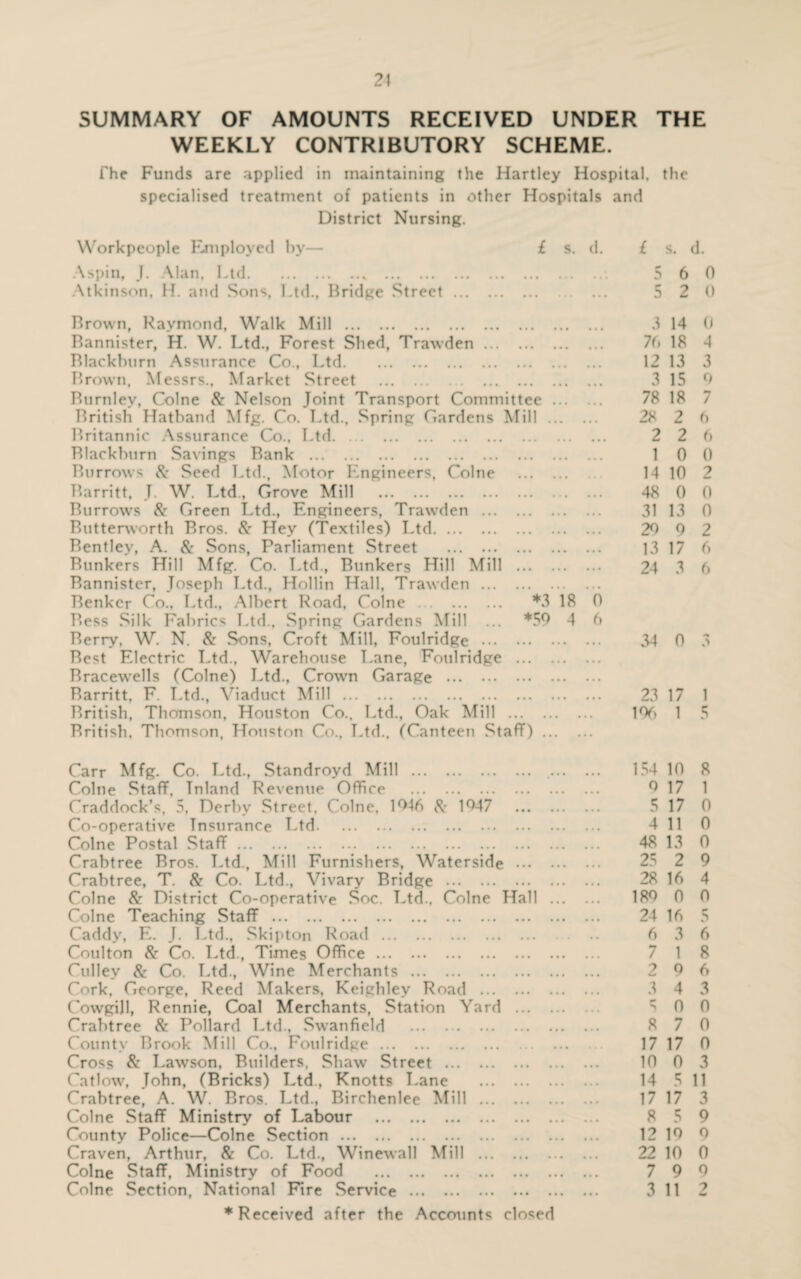 21 SUMMARY OF AMOUNTS RECEIVED UNDER THE WEEKLY CONTRIBUTORY SCHEME. Fhe Funds are applied in maintaining the Hartley Hospital, the specialised treatment of patients in other Hospitals and District Nursing. Workpeople Employed by— £ s. d. Aspin, J. Alan, Ltd.. . Atkinson. H. and Sons, Ltd., Bridge Street. Brown, Raymond, Walk Mill . Bannister, H. W. Ltd., Forest Shed, Trawden ... Blackburn Assurance Co., Ltd. Brown, Messrs., Market Street . Burnley, Colne & Nelson Joint Transport Committee ... British Hatband Mfg. Co. Ltd., Spring Gardens Mill ... Britannic Assurance Co., Ltd. Blackburn Savings Bank . Burrows & Seed Ltd., Motor Engineers, Colne Barritt, J. W. Ltd., Grove Mill . Burrows & Green Ltd., Engineers, Trawden ... Butterworth Bros. & Hey (Textiles) Ltd. Bentley, A. & Sons, Parliament Street . Bunkers Hill Mfg. Co. Ltd., Bunkers Hill Mill Bannister, Joseph Ltd., Hollin Hall, Trawden ... Benkcr Co., Ltd., Albert Road, Colne . *3 18 0 Bess Silk Fabrics Ltd., Spring Gardens Mill ... *59 4 6 Berry, W. N. & Sons, Croft Mill, Foulridge . Best Electric Ltd., Warehouse Lane, Foulridge ... Bracewells (Colne) Ltd., Crown Garage . Barritt, F. Ltd., Viaduct Mill. British, Thomson, Houston Co., Ltd., Oak Mill ... British, Thomson, Houston Co., Ltd., (Canteen Staff) £ s. d. 5 6 0 5 2 0 3 14 0 76 18 4 12 13 3 3 15 9 78 18 7 28 2 6 2 2 6 1 0 0 14 10 2 48 0 0 31 13 0 29 9 2 13 17 6 24 3 6 34 0 3 23 17 1 1% 1 5 Carr Mfg. Co. Ltd., Standroyd Mill . Colne Staff, Inland Revenue Office . Craddock’s, 5, Derby Street. Colne, 1946 & 1047 Co-operative Insurance Ltd. Colne Postal Staff. Crabtree Bros. Ltd., Mill Furnishers, Waterside Crabtree, T. & Co. Ltd., Vivary Bridge . Colne & District Co-operative Soc. Ltd., Colne Hall Colne Teaching Staff. Caddy, E. J. Ltd., Skipton Road . Coulton & Co. Ltd., Times Office. Culley & Co. Ltd., Wine Merchants . Cork, George, Reed Makers, Keighley Road ... Cowgill, Rennie, Coal Merchants, Station Yard Crabtree & Pollard Ltd., Swanfield .. County Brook Mill Co., Foulridge. Cross & Lawson, Builders, Shaw Street . Catlow, John, (Bricks) Ltd., Knotts Lane Crabtree, A. W. Bros. Ltd., Birchenlee Mill ... Colne Staff Ministry of Labour . County Police—Colne Section. Craven, Arthur, & Co. Ltd., Winewall Mill ... Colne Staff, Ministry of Food . * Received after the Accounts closed 154 10 8 9 17 1 5 17 0 4 11 0 48 13 n 25 2 9 28 16 4 189 0 0 24 16 5 6 3 6 7 1 8 2 9 6 3 4 3 5 0 0 8 7 0 17 17 0 10 0 3 14 5 11 17 17 3 8 5 9 12 19 9 22 10 0 7 9 9