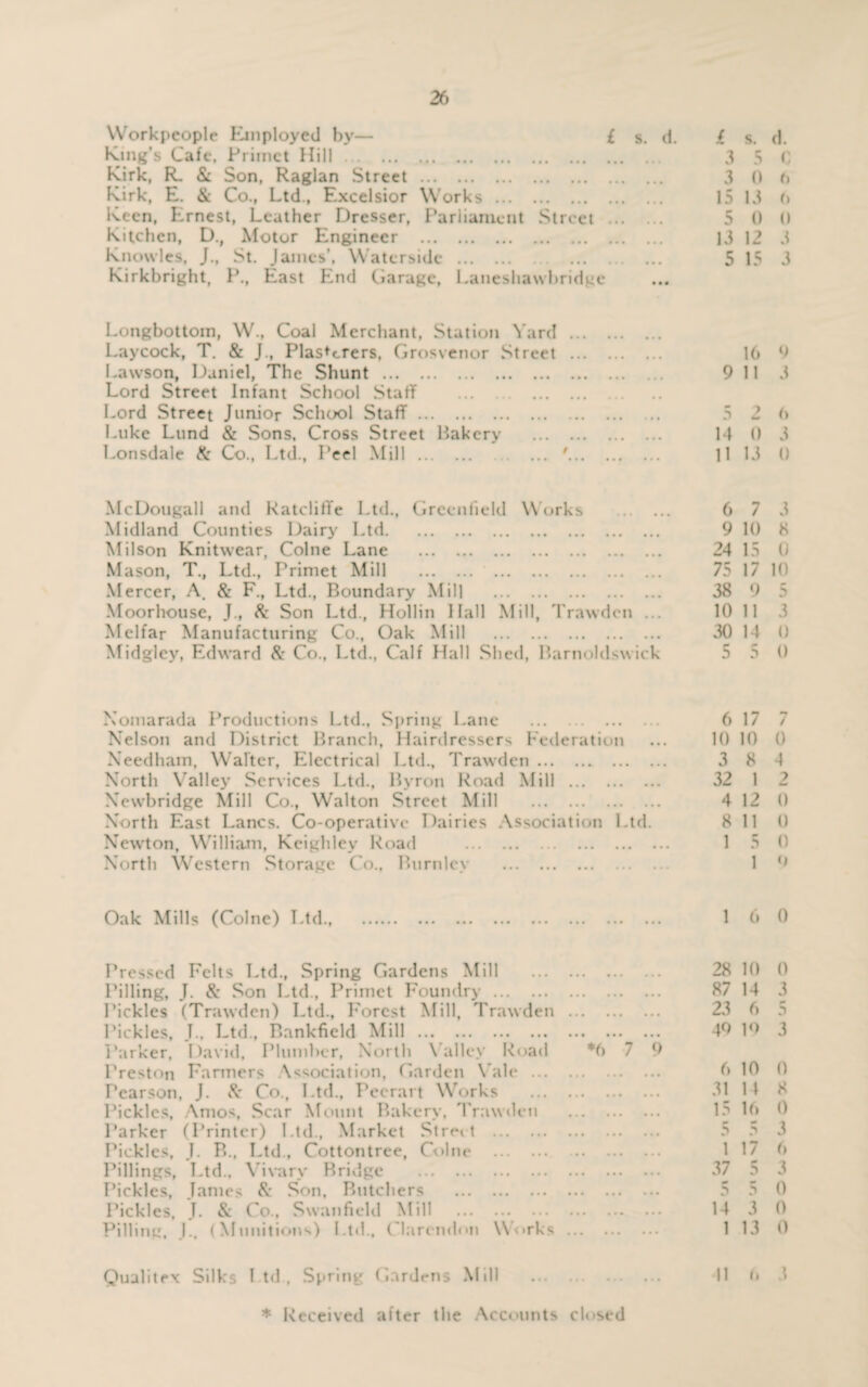 Workpeople Employed by— £ s. d. £ s. d. King’s Cafe, Priinct Hill. 3 5 C Kirk, R. & Son, Raglan Street. 3 0 6 Kirk, E. & Co., Ltd., Excelsior Works. 15 13 (> Keen, Ernest, Leather Dresser, Parliament Street . 5 0 0 Kitchen, D., Motor Engineer . 13 12 3 Knowles, J., St. James’, Waterside. 5 15 3 Kirkbright, P., East End Garage, Laneshawbridgc Longbottom, W., Coal Merchant, Station Yard. Laycock, T. & J., Plasterers, Grosvenor Street . 16 9 Lawson, Daniel, The Shunt. 9 11 3 Lord Street Infant School Staff . Lord Street Junior School Staff. 5 2 6 Luke Lund & Sons, Cross Street Bakery . 14 0 3 Lonsdale & Co., Ltd., Peel Mill. '. ll 13 0 McDougall and Ratcliffe Ltd., Greenfield Works . 6 7 3 Midland Counties Dairy Ltd. 9 10 8 Milson Knitwear, Colne Lane . 24 15 0 Mason, T., Ltd., Priniet Mill . 75 17 10 Mercer, A. & F., Ltd., Boundary Mill . 38 9 5 Moorhouse, J., & Son Ltd., Hollin Hall Mill, Trawden ... 10 11 3 Melfar Manufacturing Co., Oak Mill . 30 14 0 Midgley, Edward & Co., Ltd., Calf Hall Shed, Barnoldswick 5 5 0 Nomarada Productions Ltd., Spring Lane . 6 17 7 Nelson and District Branch, Hairdressers Federation ... 10 10 0 Needham, Walter, Electrical Ltd., Trawden. 3 8 -1 North Valley Services Ltd., Byron Road Mill . 32 1 2 Newbridge Mill Co., Walton Street Mill . 4 12 0 North East Lancs. Co-operative Dairies Association Ltd. 8 11 0 Newton, William, Keighley Road . 1 5 0 North Western Storage Co., Burnley . 1 9 Oak Mills (Colne) Ltd., 6 0 Pressed Felts Ltd., Spring Gardens Mill . 28 10 0 Pilling, J. & Son Ltd., Primet Foundry. 87 14 3 Pickles (Trawden) Ltd., Forest Mill, Trawden . 23 6 5 Pickles, J., Ltd., Bankfield Mill. 49 19 3 Parker, David, Plumber, North Valley Road *6 7 9 Preston Farmers Association, Garden Vale. 6 10 0 Pearson, J. & Co., Ltd., Pecrart Works . 31 14 8 Pickles, Amos, Scar Mount Bakery, Trawden . 15 16 0 Parker (Printer) Ltd., Market Street . 5 5 3 Pickles, J. B., Ltd., Cottontree, Colne .. ... 1 17 6 Pillings, Ltd., Vivarv Bridge . 37 5 3 Pickles, Tames & Son, Butchers . 5 5 0 Pickles, J. & Co., Swanfield Mill . 14 3 0 Pilling, J., (Munitions) Ltd., Clarendon Works. 1 13 0 Qualitex Silks 1 td , Spring Gardms Mill . II <» 3