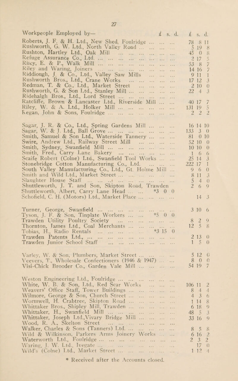 Workpeople Employed by— £ s. d. £ s. Roberts, J. F. & H. Ltd., New Shed, Foulridge. 78 8 Rushworth, G. W. Ltd., North Valley Road. 5 19 Rushton, Hartley Ltd., Oak Mill . 45 0 Refuge Assurance Co., Ltd. 2 17 Riley, E. & P., Walk Mill. 53 8 Riley and Waring, Joiners . 14 16 Riddiough, J. & Co., Ltd., Valley Saw Mills . 9 11 Rushworth Bros., Ltd., Crane Works . 17 12 Redman, T. & Co., Ltd., Market Street . 2 10 Rushworth, G. & Son Ltd., Stanley Mill. 22 4 Ridehalgh Bros., Ltd., Lord Street. Ratcliffe, Brown & Lancaster Ltd., Riverside Mill . 40 17 Riley, W. & A. Ltd., Holker Mill. 131 19 Regan, John & Sons, Foulridge. 2 2 Sagar, J. R. & Co., Ltd., Spring Gardens Mill . 16 14 Sagar, W. & J. Ltd., Ball Grove. 133 3 Smith, Samuel & Son Ltd., Waterside Tannery. 81 0 Swire, Andrew Ltd., Railway Street Mill . 52 10 Smith, Sydney, Swanfield Mill . 10 10 Smith, Fred., Carry Lane Bakery . 1 6 Scaife Robert (Colne) Ltd., Swanfield Tool Works . 25 14 Stonebridge Cotton Manufacturing Co., Ltd. 222 17 South Valley Manufacturing Co., Ltd., Gt. Holme Mill ... 9 6 Smith and Wild Ltd., Market Street. 8 11 Slaughter House Staff .• . 5 4 Shuttleworth, J. T. and Son, Skipton Road, Trawden 2 6 Shuttleworth, Albert, Carry Lane Head . *3 0 0 Schofield, C. H. (Motors) Ltd., Market Place. 14 Turner, George, Swanfield . 3 10 Tyson, J. F. & Son, Tinplate Workers . *5 0 0 Trawden Utility Poultry Society . 8 2 Thornton, Tames Ltd., Coal Merchants. 12 5 Tobias, H., Radio Rentals . *3 15 0 Trawden Patents Ltd., . 2 13 Trawden Junior School Staff . 1 5 Varley, W. & Son, Plumbers, Market Street. 5 12 Veevers, T., Wholesale Confectioners (1946 & 1947) . 8 0 Visi-Chick Brooder Co., Garden Vale Mill . 54 19 Weston Engineering Ltd., Foulridge. White, W. B. & Son, Ltd., Red Scar Works . 106 11 Weavers’ Office Staff, Tower Buildings. 8 4 Wilmore, George & Son, Church Street. 4 3 Wormwell, H. Crabtree, Skipton Road . 1 14 Whittaker Bros., Shipley Mill, Trawden. 6 18 Whittaker, H., Swanfield Mill . 48 5 Whittaker, Joseph Ltd.,Vivary Bridge Mill. 33 16 Wood, R. A., Skelton Street . Walker, Charles & Sons (Tanners) Ltd. 8 5 Wild & Wilkinson, Parkers Arms Joinery Works . 6 16 Waterworth Ltd., Foulridge. 2 3 Waring, T. W. Ltd., Ivegate ... .. 17 Wild’s (Colne) Ltd., Market Street. 1 12 d. 11 8 8 7 7 1 3 0 5 7 5 2 10 0 10 0 0 6 3 1 0 3 0 9 3 6 9 8 0 0 0 0 7 2 4 6 8 9 3 9 8 2 2 0 A