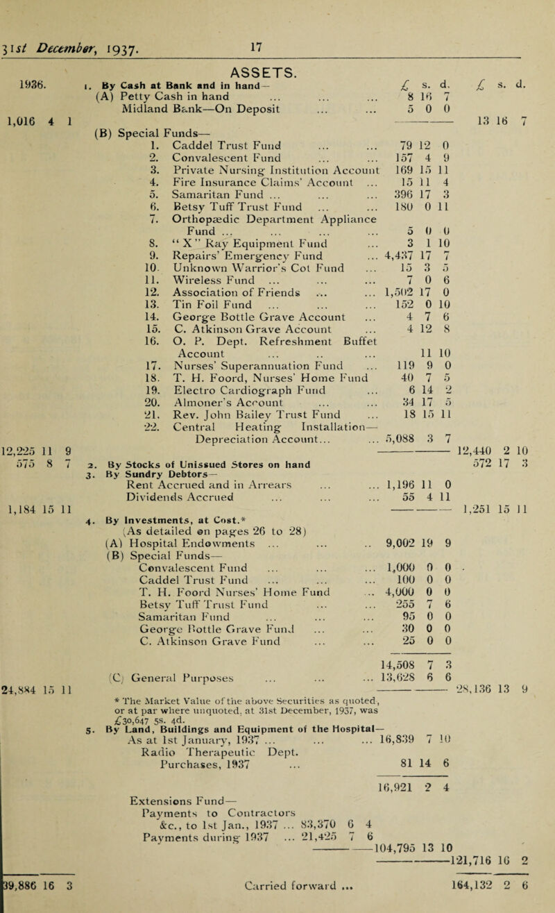 3i st December, 1937. 1936. 1,016 4 1 12,225 11 9 575 8 7 1,184 15 11 24,884 15 11 ASSETS. i. By Cash at Bank and in hand — £ s. d. (A) Petty Cash in hand 8 16 7 Midland Bank—On Deposit 5 0 0 (B) Special Funds— 1. Caddel Trust Fund 79 12 0 2. Convalescent Fund 157 4 9 3. Private Nursing Institution Account 169 15 11 4. Fire Insurance Claims’ Account 15 11 4 5. Samaritan Fund ... 396 17 O O 6. Betsy Tuff Trust Fund 180 0 11 7. Orthopaedic Department Appliance Fund ... 5 0 0 8. “X” Ray Equipment Fund 9. Repairs’ Emergency Fund 3 1 10 4,437 17 M ( 10. Unknown Warrior’s Cot Fund 15 3 5 11. Wireless Fund 7 0 6 12. Association of Friends 1,502 17 0 13. Tin Foil Fund 152 0 10 14. George Bottle Grave Account 4 7 6 15. C. Atkinson Grave Account 4 12 8 16. O. P. Dept. Refreshment Buffet Account 11 10 17. Nurses’ Superannuation Fund 119 9 0 18. T. H. Foord, Nurses’ Home Fund 40 7 5 19. Electro Cardiograph Fund 6 14 2 20. Almoner’s Account 34 17 5 21. Rev. John Bailey Trust Fund 18 15 11 22. Central Heating Installation— Depreciation Account... 5,088 3 7 2. By Stocks of Unissued Stores on hand 3. By Sundry Debtors— Rent Accrued and in Arrears 1,196 11 0 Dividends Accrued 55 4 11 4. By Investments, at Cost.* (As detailed on pages 26 to 28) (A) Hospital Endowments 9,002 19 9 (B) Special Funds— Convalescent Fund 1,000 0 0 Caddel Trust Fund 100 0 0 T. H. Foord Nurses’ Home Fund 4,000 0 0 Betsy Tuff Trust Fund 255 7 6 Samaritan Fund 95 0 0 George Bottle Grave Fund 30 0 0 C. Atkinson Grave Fund 25 0 0 14,508 7 3 (Cj General Purposes 13,628 6 6 * The Market Value of the above Securities as quoted, or at par where unquoted, at 31st December, 1937, was £30,647 5s* 4d. 5. By Land, Buildings and Equipment of the Hospital- As at 1st January, 1937 ... 16,839 rr 7 10 Radio Therapeutic Dept. Purchases, 1937 81 14 6 16,921 2 4 £ *. d. 13 16 7 12,440 2 10 572 17 3 1,251 15 11 28,136 13 9 Extensions Fund — Payments to Contractors &c., to 1st Jan., 1937 ... 83,370 6 4 Payments during 1937 ... 21,425 7 6 -104,795 13 10 -121,716 16 2 • • •