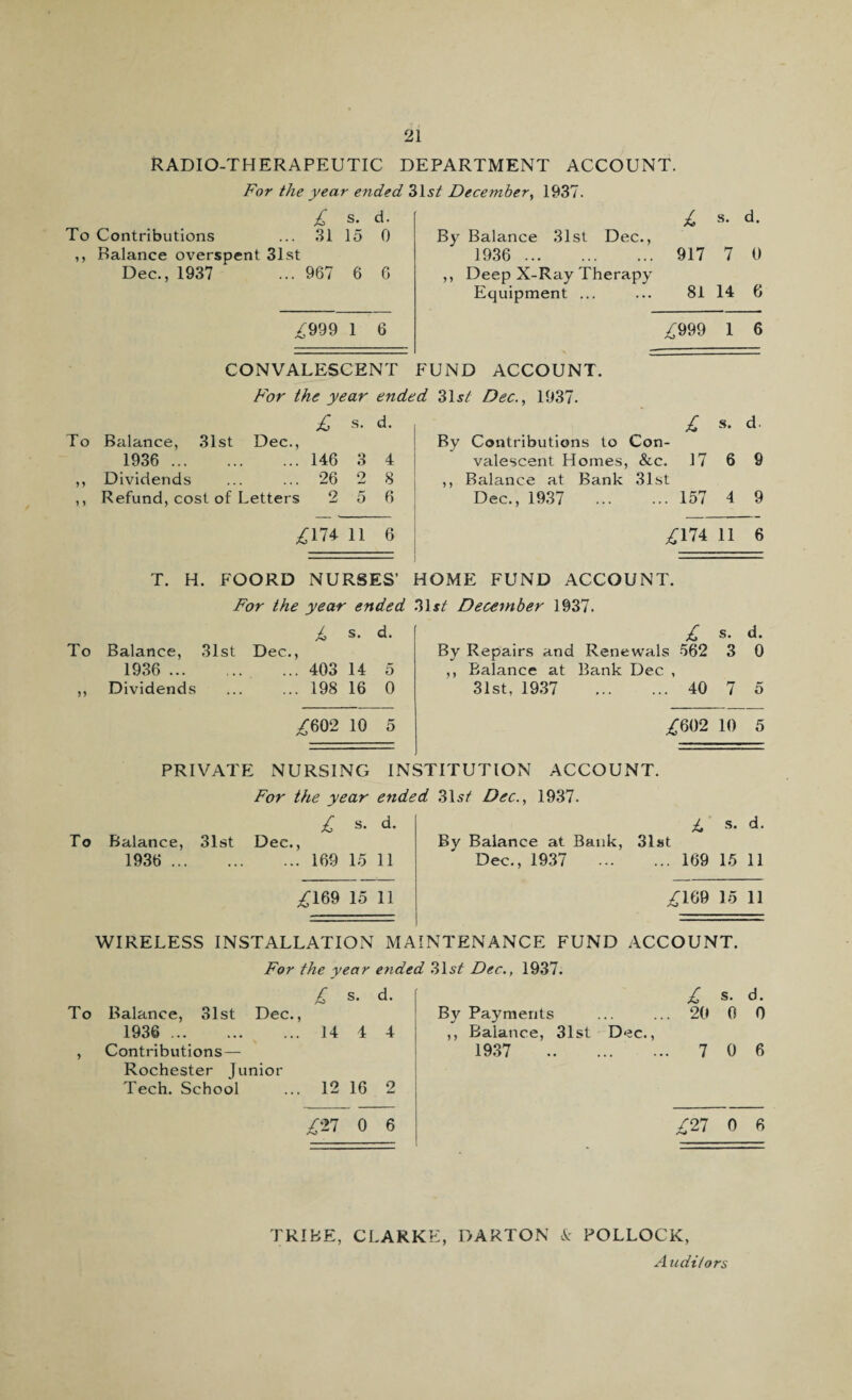 RADIO-THERAPEUTIC DEPARTMENT ACCOUNT. For the year ended 31.?/ December, 1937. £ s. d. To Contributions ... 31 15 0 ,, Balance overspent 31st Dec., 1937 ... 967 6 G £999 1 6 £ s- d- By Balance 31st Dec., 1936 . 917 7 0 ,, Deep X-Ray Therapy Equipment ... ... 81 14 6 £999 1 6 CONVALESCENT FUND ACCOUNT. For the year ended 31st Dec., 1937. £ s. d. To Balance, 31st Dec., 1936 . 146 3 4 ,, Dividends ... ... 26 2 8 ,, Refund, cost of Letters 2 5 6 £174 11 6 £ *• d' By Contributions to Con¬ valescent Homes, &c. 17 6 9 ,, Balance at Bank 31st Dec., 1937 . 157 4 9 £174 11 6 T. H. FOORD NURSES’ HOME FUND ACCOUNT. For the year ended Met December 1937. £ s. d. To Balance, 31st Dec., 1936 . ... 403 14 5 ,, Dividends ... ... 198 16 0 £602 10 5 £ s. d. By Repairs and Renewals 562 3 0 ,, Balance at Bank Dec , 31st, 1937 . 40 7 5 £602 10 5 To PRIVATE NURSING INSTITUTION ACCOUNT. For the year ended 31s/ Dec., 1937. £ s. d. Balance, 31st Dec., 1936 . 169 15 11 £ s. d. By Balance at Bank, 31st Dec., 1937 . 169 15 11 £169 15 11 £169 15 11 WIRELESS INSTALLATION MAINTENANCE FUND ACCOUNT. For the year ended 31s/ Dec., 1937. £ s. d. To Balance, 31st Dec., 1936 . 14 4 4 , Contributions— Rochester Junior Tech. School ... 12 16 2 £ s. d. By Payments ... ... 20 0 0 ,, Balance, 31st Dec., 1937 . 7 0 6 £27 0 6 £27 0 6 TRIBE, CLARKE, DARTON & POLLOCK,