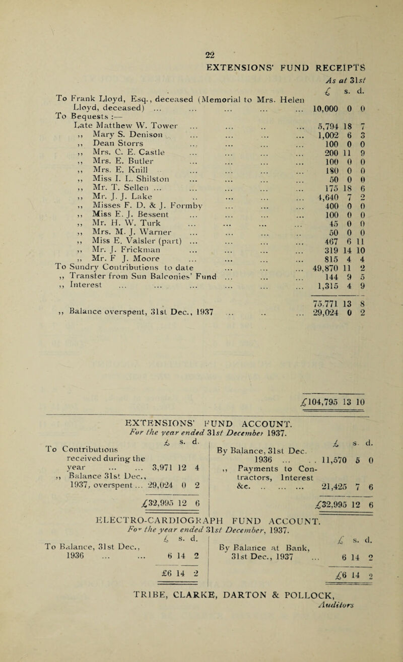 EXTENSIONS' FUND RECEIPTS io Prank Lloyd, Esq., deceased (Memorial to Lloyd, deceased) Mrs. Helen As at 31s/ £ s. d. 10,000 0 0 To Bequests :— Late Matthew W. Tower 5,794 18 7 ,, Mary S. Denison 1,002 6 *> 6 ,, Dean Storrs 100 0 0 ,, Mrs. C. E. Castle 200 11 9 ,, Mrs. E. Butler 100 0 0 ,, Mrs. E. Knill ISO 0 0 ,, Miss I. L. Shilston 50 0 0 ,, Mr. T. Sellen ... 175 18 6 ,, Mr. J. J. Lake 4,640 It i 2 ,, Misses F. D. & J. Formby 400 0 0 ,, Miss E. J. Bessent 100 0 0 ,, Mr. H. W. Turk 45 0 0 ,, Mrs. M. J. Warner 50 0 0 ,, Miss E, Valsler (part) ... 467 6 11 ,, Mr. J. Frickman 319 14 10 ,, Mr. F J. Moore 815 4 4 4o Sundry Contributions to date 49,870 11 2 ,, Transfer from Sun Balconies’ Fund ... 144 9 5 ,, Interest 1,315 4 9 75.771 13 8 ,, Balance overspent, 31sl Dec., 1937 ... .. ... 29,024 0 2 ^104,795 13 10 EXTENSIONS’ FUND ACCOUNT. For the year ended 31s/ December 1937. 4 s. d. 4 S- d. io Contributions By Balance, 31st Dec. received during- the 1936 . 11,570 5 0 year . 3,971 12 4 ,, Payments to Con- ,, Balance 31st Dec., tractors, Interest 1937, overspent... 29,024 0 2 &c. 21,425 l 6 £32,995 12 6 4:32,995 12 6 ELECTRO-CARDIOGRA PH FUND ACCOUNT. Fov the year ended 31st December, 1937. 4 s. d. £ s. d. To Balance, 31st Dec., By Balance at Bank, 1936 ... ... 6 14 2 31st Dec., 1937 6 14 o £6 14 2 14 2 TRIBE, CLARKE, DARTON & POLLOCK,