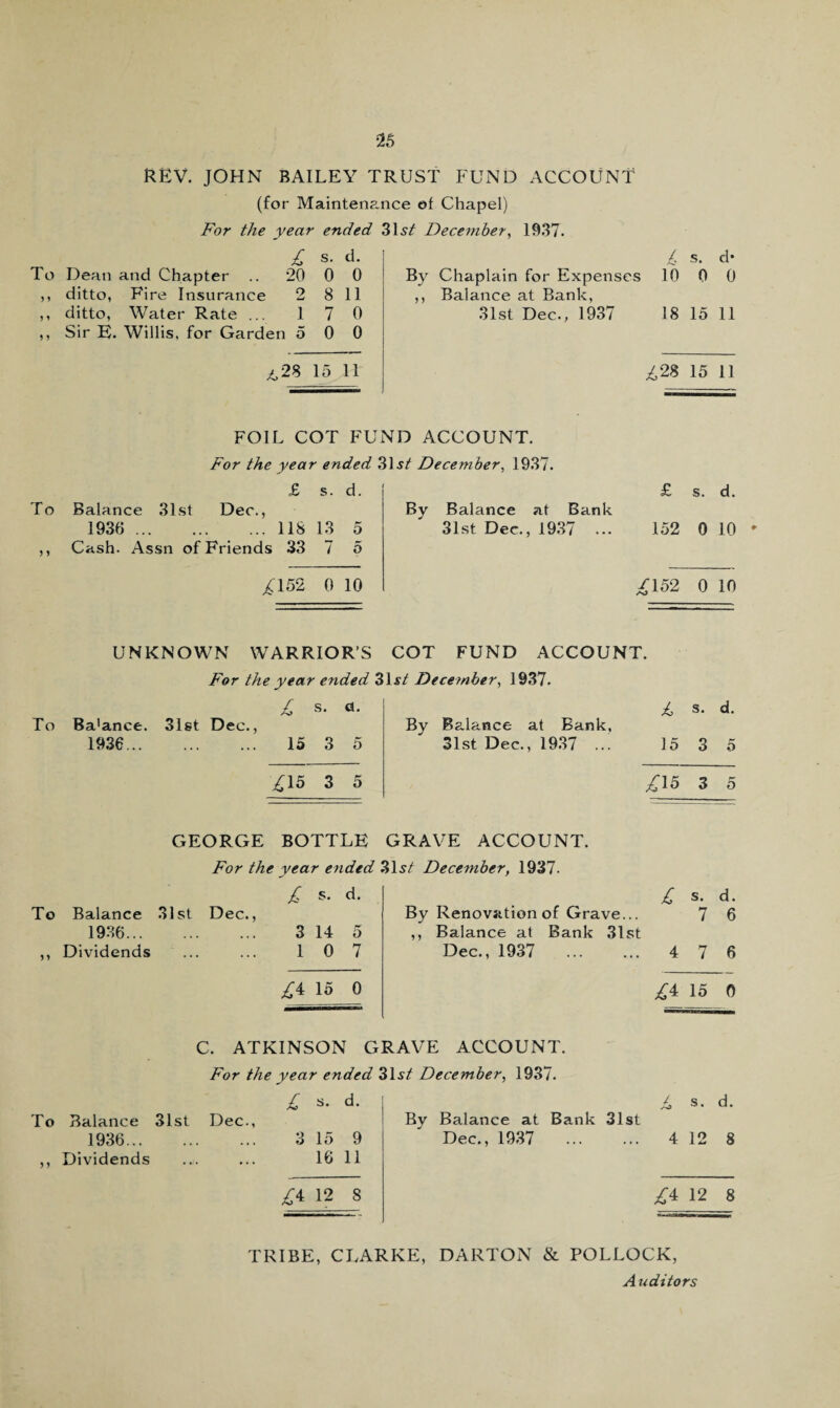 REV. JOHN BAILEY TRUST FUND ACCOUNT (for Maintenance of Chapel) For the year ended 31s/ December, 1937. £ s- d- To Dean and Chapter .. 20 0 0 ,, ditto, Fire Insurance 2 8 11 ,, ditto, Water Rate ... 1 7 0 ,, Sir E. Willis, for Garden 5 0 0 .4,28 15 11 £ s. d- By Chaplain for Expenses 10 0 0 ,, Balance at Bank, 31st Dec., 1937 18 15 11 £2% 15 11 FOIL COT FUND ACCOUNT. For the year ended 31s/ December, 1937. £ s. d. £ s. d. To Balance 31st Dec., By Balance at Bank 1936 ... ... 118 13 5 31st Dec., 1937 ... 152 0 10 Cash. Assn of Friends 33 7 5 £152, 0 10 ^152 0 10 UNKNOWN WARRIOR’S COT FUND ACCOUNT. For the year ended 3D/ December, 1937. £ s* d- £ s. d. To Ba'ance. 31st Dec., By Balance at Bank, 1936... ... 15 3 5 31st Dec., 1937 ... 15 3 5 £15 3 5 /I5 3 5 GEORGE BOTTLE GRAVE ACCOUNT. For the year ended 31s/ December, 1937. £ s- d- £ s. d. To Balance 31st Dec., By Renovation of Grave... 7 6 1936... 3 14 5 ,, Balance at Bank 31st 1 * Dividends ... 10 7 Dec., 1937 4 7 6 £4 15 0 £4 15 0 C. ATKINSON G RAVE ACCOUNT. For the year ended 31s/ December, 1937. £ d* / s. d. To Balance 31st Dec., Bv Balance at Bank 31st 1936... • • • 3 15 9 Dec., 1937 . 4 12 8 5 > Dividends 16 11 £4 12 8 £4 12 8 TRIBE, CLARKE, DARTON & POLLOCK,