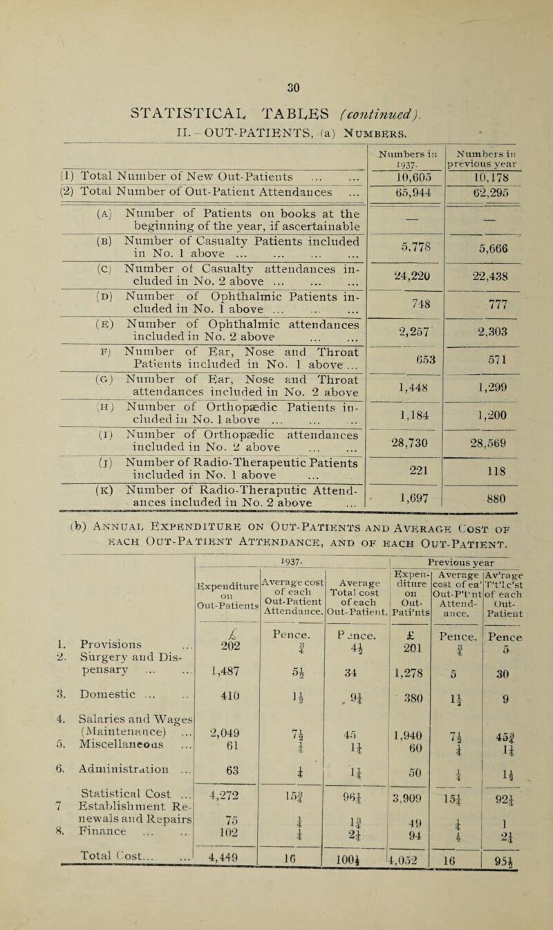 STATISTICAL TABLES (continued). II. OUT-PATIENTS, (a) Numbers. Numbers in 1937- Numbers in previous year (1) Total Number of New Out-Patients 10,605 10,178 (2) Total Number of Out-Patient Attendances 65,944 62,295 (a) Number of Patients on books at the beginning of the year, if ascertainable — — (b) Number of Casualty Patients included in No. 1 above ... 5,778 5,666 (C) Number of Casualty attendances in¬ cluded in No. 2 above ... ... ... 24,220 22,438 (d) Number of Ophthalmic Patients in¬ cluded in No. 1 above ... 748 777 (E) Number of Ophthalmic attendances included in No. 2 above 2,257 2,303 Fj Number of Ear, Nose and Throat Patients included in No. 1 above ... 653 571 (G) Number of Ear, Nose and Throat attendances included in No. 2 above 1,448 1,299 (h) Number of Orthopaedic Patients in¬ cluded in No. 1 above ... 1,184 o o (i) Number of Orthopaedic attendances included in No. 2 above 28,730 28,569 (j) Number of Radio-Therapeutic Patients included in No. 1 above 221 118 (k) Number of Radio-Theraputic Attend¬ ances included in No. 2 above 1,697 880 (b) Annual Expenditure on Out-Patiknts and Average Cost of each Out-Patient Attendance, and of each Out-Patient. 1937- Previous year Expenditure on Out-Patients Average cost of each Out-Patient Attendance. Average Total cost of each Out- Patient. Expen¬ diture on Out- Pati'nts Average cost of ea’ Out-P’t’nt Attend¬ ance. Av’rage T’t’lc’st of each Out- Patient 1. 2. Provisions Surgery and Dis- £ 202 Pence. a 4 P ence. 4 £ 201 Pence. i Pence 5 pensary 1,487 34 1,278 5 30 3. Domestic ... 410 4 380 4 9 4. Salaries and Wages 5. (Maintenance) Miscellaneous 2,049 61 7* k 45 4 1,940 60 74 k 45f 4 6. Administration ... 63 k 4 50 1 4 4 7 Statistical Cost ... Establishment Re- 4,272 15f 96J 3.909 151 92J 8. newals and Repairs Finance 75 102 I i 4 2 4 49 94 I 4 1 24 Total Cost... 4,449 16 1004 4,052 16 954