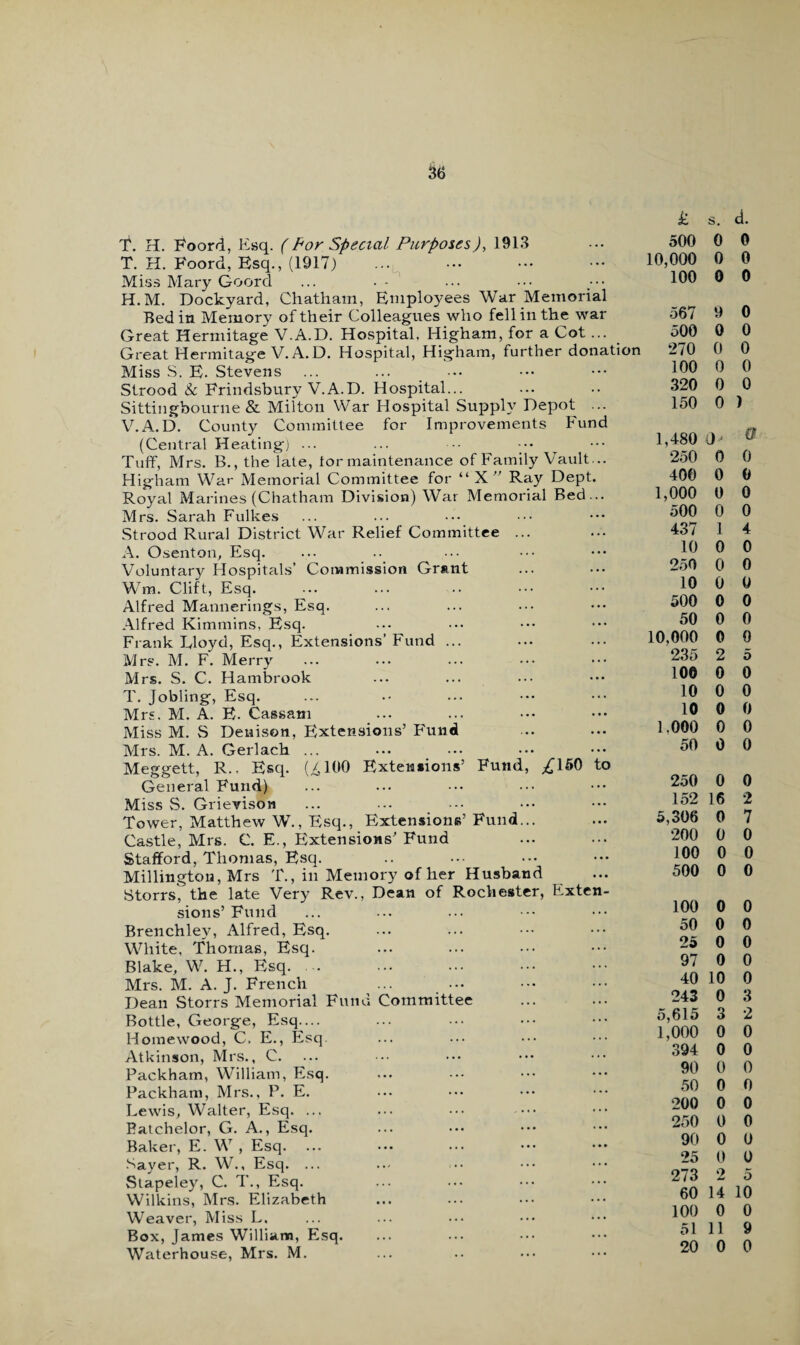 36 T. H. Foord, Esq. (For Special Purposes), 1913 T. H. Foord, Esq., (1917) Miss Mary Goord H.M. Dockyard, Chatham, Employees War Memorial Bed in Memory of their Colleagues who fell in the war Great Hermitage V.A.D. Hospital. Higham, for a Cot... Great Hermitage V. A.D. Hospital, Higham, further donation Miss S. E. Stevens Strood & Frindsbury V.A.D. Hospital... Sittingbourne & Milton War Hospital Supply Depot ... V.A.D. County Committee for Improvements Fund (Central Heating) ... Tuff, Mrs. B., the late, for maintenance of Family Vault... Higham War Memorial Committee for “X Ray Dept. Royal Marines (Chatham Division) War Memorial Bed... Mrs. Sarah Fulkes Strood Rural District War Relief Committee ... A. Osenton, Esq. Voluntary Hospitals’ Commission Grant Wm. Clift, Esq. Alfred Mannerings, Esq. Alfred Kimmins, Esq. Frank Lloyd, Esq., Extensions’ Fund ... Mrs. M. F. Merry Mrs. S. C. Hambrook T. Jobling, Esq. Mrs. M. A. E. Cassam Miss M. S Denison, Extensions’ Fund Mrs. M. A. Gerlach ... Meggett, R.. Esq. 100 Extensions’ Fund, £150 to General Fund) Miss S. Grievison Tower, Matthew W., Esq., Extensions’ Fund... Castle, Mrs. C. E., Extensions’ Fund Stafford, Thomas, Esq. Millington, Mrs T., in Memory of her Husband Storrs, the late Very Rev., Dean of Rochester, Exten¬ sions’ Fund Brenchley, Alfred, Esq. White, Thomas, Esq. Blake, W. H., Esq. Mrs. M. A. J. French Dean Storrs Memorial Fund Committee Bottle, George, Esq.... Homewood, C. E., Esq Atkinson, Mrs., C. Packham, William, Esq. Packham, Mrs., P. E. Lewis, Walter, Esq. ... Batchelor, G. A., Esq. Baker, E. W, Esq. ... Saver, R. W., Esq. ... Stapeley, C. T., Esq. Wilkins, Mrs. Elizabeth Weaver, Miss L. Box, James William, Esq. Waterhouse, Mrs. M. Si s. a. 500 0 0 10,000 0 0 100 0 0 567 9 0 500 0 0 270 0 0 100 0 0 320 0 0 150 0 ) 1,480 (L 0 250 0 0 400 0 0 1,000 0 0 500 0 0 437 1 4 10 0 0 250 0 0 10 0 0 500 0 0 50 0 0 10,000 0 0 235 2 5 100 0 0 10 0 0 10 0 0 1.000 0 0 50 0 0 250 0 0 152 16 2 5,306 0 7 200 0 0 100 0 0 500 0 0 100 0 0 50 0 0 25 0 0 97 0 0 40 10 0 243 0 3 5,615 3 2 1,000 0 0 394 0 0 90 0 0 50 0 0 200 0 0 250 0 0 90 0 0 25 0 0 273 2 5 60 14 10 100 0 0 51 11 9