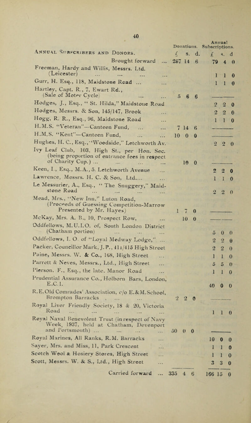 Annual Subscribers and Donors. Brought forward Freeman, Hardy and Willis, Messrs. Ltd. (Leicester) Gurr, H. Esq., 1 IS, Maidstone Read ... Hartley, Capt. R., 7, Ewart Rd., (Sale of Moter Cycle Hodges, J., Esq., “ St. Hilda,” Maidstone Road Hodges, Messrs. & Son, 145/147, Brook R. R-j Esq., 96, Maidstone Road H.M.S. “\ eteran”—Canteen Fund, H.M.S. “Kent”—Canteen Fund, Hughes, H. t^., Esq.,*‘W oodside,” Letchworth Av. Ivy Leaf Club, 103, High St., per Hon. Sec. (being proportion of entrance fees in respect of Charity Cup.) ... Keen, I., Esq., M.A.,5. Letchworth Avenue Lawrence, Messrs. H. C. & Son, Ltd.... Le Messurier, A., Esq., “ The Snuggery,” Maid¬ stone Road Mead, Mrs., “New Inn,” Luton Road, (Proceeds of Guessing Competition-Marrow Presented by Mr. Hayes) McKay, Mrs. A. B., 10, Prospect Row, Oddfellows, M. U. I.O. of, South London District (Chatham portion) Oddfellows, I. O. of “Loyal Medway Lodge,” ... Packer, Councillor Mark, J. P., 41i/415 High Street Paine, Messrs. W. & Co., 168, High Street Parrett & Neves, Messrs., Ltd., High Street Pierson. F., Esq., the late. Manor Road Prudential Assurance Co., Holborn Bars, London, E.C.l. R.E.Old Comrades’ Association, c/o E.&AI.School, Brompton Barracks Royal Liver Friendlv Societv, 18 & 20, Victoria Road Royal Naval Benevolent Trust (in respect of Navy Week, 1937, held at Chatham, Devenport and Portsmouth) ... Royal Marines, All Ranks, R.M. Barracks •Sayer, Mrs. and Miss, 11, Park Crescent Scotch Wool & Hosiery Stores, High Street Scott, Messrs. W. & S., Ltd., High Street Donations. C s. d. 257 14 6 5 6 6 7 14 6 10 0 0 10 0 1 7 0 10 0 2 2 0 50 0 0 Annual Subscriptions. I s. d 79 4 0 1 1 0 1 1 0 2 2 0 2 2 0 1 1 0 2 2 0 2 2 0 1 1 0 2 2 0 5 0 0 2 2 0 2 2 0 1 1 0 5 5 0 1 1 0 40 0 0 1 1 0 10 0 0 1 1 0 1 1 0 3 3 0 166 15 0