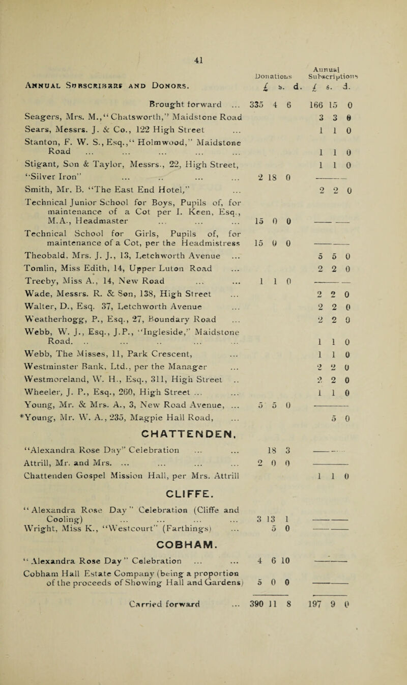 41 Annual Donations Subscriptions Annual Subscribers and Donors. £ b. d. £ 5. d. Brought forward 335 4 6 166 15 0 Seagers, Mrs. M.,“ Chatsworth,’’ Maidstone Road 3 3 6 Sears, Messrs. J. & Co., 122 High Street 1 1 0 Stanton, F. W. S.,Esq.,“ Holmwood,” Maidstone Road 1 1 0 Stigant, Son & Taylor, Messrs., 22, High Street, 1 1 0 ‘‘Silver Iron” 2 18 0 Smith, Mr. B. “The East End Hotel,” 2 2 0 Technical Junior School for Boys, Pupils of, for maintenance of a Cot per I. Keen, Esq., M.A., Headmaster 15 0 0 Technical School for Girls, Pupils of, for maintenance of a Cot, per the Headmistress 15 0 0 Theobald, Mrs. J. J., 13, Letchworth Avenue 5 5 0 Tomlin, Miss Edith, 14, Upper Luton Road 2 2 0 Treeby, Miss A., 14, New Road 1 1 0 — — Wade, Messrs. R. & Son, 138, High Street o w 2 0 Walter, D., Esq. 37, Letchworth Avenue 2 2 0 Weatherhogg, P., Esq., 27, Boundary Road 2 o ** 0 Webb, W. J., Esq., J.P., “Ingleside,” Maidstone Road. 1 1 0 Webb, The Misses, 11, Park Crescent, 1 1 0 Westminster Bank, Ltd., per the Manager 2 w 0 Westmoreland, W. H., Esq., 311, High Street 2 2 0 Wheeler, J. P., Esq., 260, High Street ... 1 1 0 Young, Mr. & Mrs. A., 3, New Road Avenue, ... 5' 5 0 *Young, Mr. W. A., 235, Magpie Hall Road, 5 0 CHATTENDEN, “Alexandra Rose Day” Celebration 18 3 — Attrill, Mr. and Mrs. ... o At 0 0 Chattenden Gospel Mission Hall, per Mrs. Attrill 1 1 0 CLtFFE. “Alexandra Rose Day” Celebration (Cliffe and Cooling) 3 13 1 Wright, Miss K., “Westcourt” (Farthings) 5 0 COBHAM. “Alexandra Rose Day” Celebration 4 6 10 • Cobham Hall Estate Company (being a proportion of the proceeds of Showing Hall and Gardens) 5 0 0