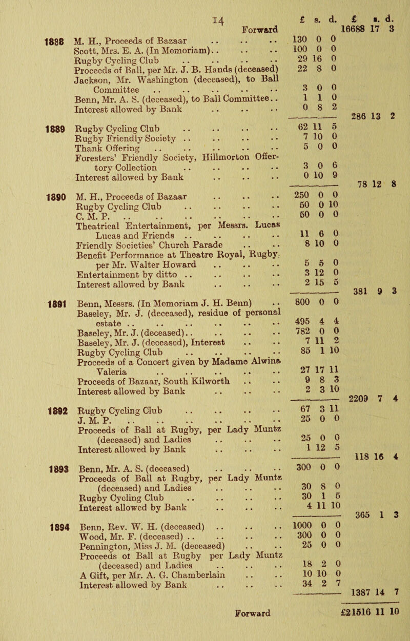 If’orward 1888 M. H., Proceeds of Bazaar Scott, Mrs. E. A. (In Memoriam). • Rugby Cycling Club Proceeds of Ball, per Mr. J. B. Hands (deceased) Jackson, Mr. Washington (deceased), to Ball Committee Benn, Mr. A. S. (deceased), to Ball Committee.. Interest allowed by Bank 1889 Rugby Cycling Club Rugby Friendly Society .. Thank Offering Foresters’ Friendly Society, Hillmorton Offer¬ tory Collection Interest allowed by Bank 16688 17 3 1890 M. H., Proceeds of Bazaar Rugby Cycling Club C. M!. P. .. .. •• *• •* Theatrical Entertainment, per Messrs. Lucas Lucas and Friends .. Friendly Societies’ Church Parade Benefit Performance at Theatre Royal, Rugby. per Mr. Walter Howard Entertainment by ditto .. Interest allowed by Bank 1891 Benn, Messrs. (In Memoriam J. H. Benn) Baseley, Mr. J. (deceased), residue of personal ostfct© •• •• •• •• ** Baseley, Mr. J. (deceased).. Baseley, Mr. J. (deceased). Interest Rugby Cycling Club .. .. .. • • Proceeds of a Concert given by Madame Alwina Valeria Proceeds of Bazaar, South Kilworth Interest allowed by Bank 1892 Rugby Cycling Club J. M!. P. .. •• .. •* •• '• Proceeds of Ball at Rugby, per Lady Muntz (deceased) and Ladies Interest allowed by Bank 1893 Benn, Mr. A. S. (deceased) Proceeds of Ball at Rugby, per Lady Muntz (deceased) and Ladies Rugby Cycling Club Interest allowed by Bank 1894 Benn, Rev. W. H. (deceased) .. Wood, Mr. F. (deceased) .. Pennington, Miss J. M. (deceased) Proceeds ol Ball at Rugby per Lady Muntz (deceased) and Ladies A Gift, per Mr. A. G. Chamberlain Interest allowed by Bank 130 0 0 100 0 0 29 16 0 22 8 0 3 0 0 1 1 0 0 8 2 62 11 6 7 10 0 5 0 0 3 0 6 0 10 9 260 0 0 50 0 10 60 0 0 11 6 0 8 10 0 6 5 0 3 12 0 2 16 6 800 0 0 495 4 4 782 0 0 7 11 2 86 1 10 27 17 11 9 8 3 2 3 10 67 3 11 25 0 0 25 0 0 1 12 5 300 0 0 30 8 0 30 1 5 4 11 10 1000 0 0 300 0 0 26 0 0 18 2 0 10 10 0 34 2 7 286 13 2 78 12 8 381 9 3 2209 7 4 118 16 4 365 1 3 1387 14 7