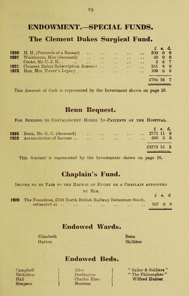 ENDOWMENT.—SPECIAL FUNDS. The Clement Dukes Surgical Fund. £ ■. d. 1890 M. H. (Proceeds of a Bazaar) .. .. .. .. .. 200 0 0 1891 Wainliouse, Miss (deceased) .. .. .. .. ,. 50 0 0 Cooke, Mr. C. J. B... .. .. .. .. .. .. 3 8 7 1921 Clement Dukes Subscription Account . . . , . . . . 351 8 0 1923 Plon. Mrs. Tower’s Legacy . . . . . . , . .. 100 0 0 £704 16 7 This Amount of Cash is represented by the Investment shown on page 18. Benn Bequest. Fob Sending to Convalescent Homes In-Patients of the Hospital. £ 8. d. 1895 Benn, Mr. G. C. (deceased) .. .. ., .. .. 2771 11 9 1902 Accumulation of Income .. .. .. .. .. .. 608 3 6 £3279 15 3 This Amount is represented by the Investments shown on page 18. Chaplain’s Fund. Income to be Paid to the Eector of Rugby or a Chaplain appointed BY Him. £ s. d 1900 The Foundress, £700 North British Railway Debenture Stock, estimated at .. .. .. .. .. ,. .. 707 0 0 Endowed Wards. Elizabeth Renn Hatton Shillitoe Campbell Nicholson HaD Simpson Endowed Beds. Alice j Darlington | CharleuS El see | Moreton | “ Sailor & Soldiers ” “ The Philosopher ” Wilfred Hunter.