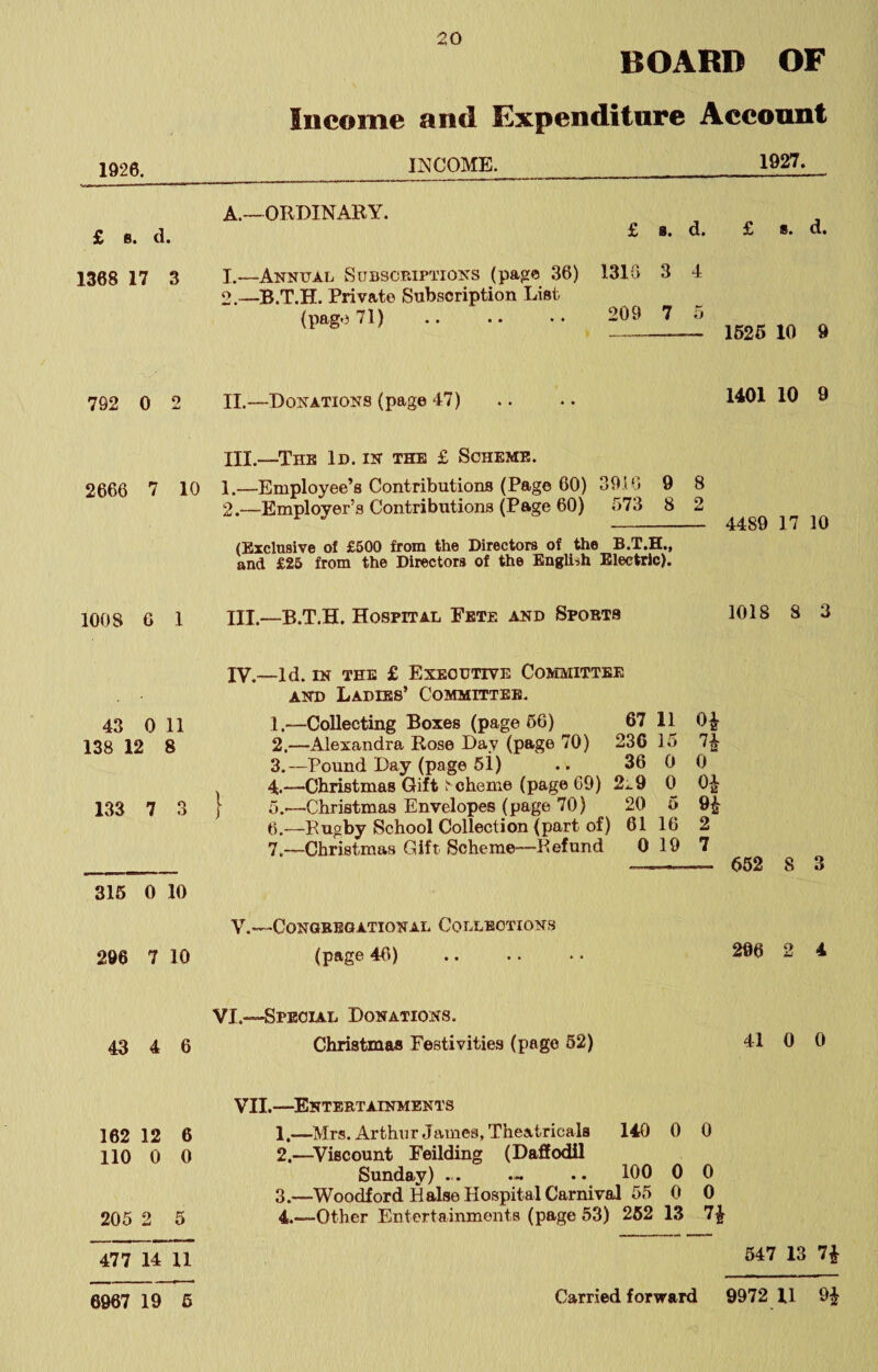 20 1926. £ 8. d. 1368 17 3 BOARD OF Income and Expenditure Account INCOME. 1927. A.~ORDINABY, £ 8. d. £ 8. d. 1. —Annual Subscriptions (page 36) 1310 3 4 2. —B.T.H. Private Subscription List (page 71) .. .. • • 209 7 5 1626 10 9 792 0 2 II.—Donations (page 47) 1401 10 9 III.—The Id. in the £ Scheme. 2666 7 10 1.—Employee’s Contributions (Page 60) 3916 9 8 2.—Employer’s Contributions (Page 60) 573 8 2 (Exclusive of £500 from the Directors of the and £25 from the Directors of the English Electric). 1008 6 1 III.—B.T.H. Hospital Fete AND Spobts 1018 8 3 IV.—Id. IN THE £ Executive Committee AND Ladies’ Committee. 43 0 11 1.—Collecting Boxes (page 56) 67 11 138 12 8 2.—Alexandra Rose Day (page 70) 236 15 7^ 3.—Pound Day (page 61) .. 36 0 0 4.—Christmas Gift I'^ cheme (page 69) 2.. 9 0 133 7 3 I 5.—Christmas Envelopes (page 70) 20 5 H 6.—Rugby School Collection (part of) 61 16 2 7.—Christmas Gift Scheme—Refund 0 19 7 -— 662 8 3 315 0 10 V.—CONGBBGATIONAL COLLECTIONS 296 7 10 (page 46) 296 2 4 VI,—Special Donations. 43 4 6 Christmas Festivities (page 62) 41 0 0 VII.—Enteetainmbnts 162 12 6 1,—Mrs. Arthur James, Theatricals 140 0 0 110 0 0 2.—^Viscount Feilding (Daffodil Sunday) . . •- •• 100 0 0 3.—Woodford Halse Hospital Carnival 55 0 0 205 o 5 4.—Other Entertainments (page 53) 262 13 477 14 11 647 13 7i