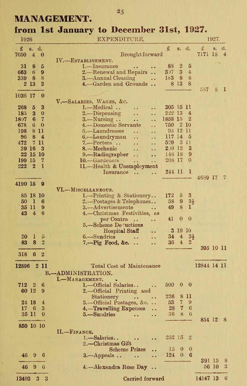 ^3 MAIVAGEMENT. from 1st January to December 31st, 1927. 1926 EXPENDITURE. 1927. £ s. d. £ s. d. £ s. d. 7050 4 0 Brought forward 7171 18 4 IV.—Establishment. 31 8 6 1.—Insurance 88 2 5 663 6 9 2.—Renewal and Repairs .. 3J7 3 4 339 8 8 3.—Annual Cleaning 183 8 8 2 13 2 4.—Garden and Grounds .. 8 13 8 5S7 8 1 1036 17 0 V.—Salaries, Wages, &c. 268 6 3 1.—Medical .. 305 15 11 185 3 0 2.—Dispensing 222 13 4 1807 6 7 3.—Nursing .. .. .. 1858 15 2 678 6 0 4.—Domestic Servants 750 2 10 198 8 11 5.—Laundresses 93 12 11 96 8 4 6.-—Laundry man 117 14 6 472 7 11 7.—Porters .. 529 3 11 39 16 3 8.—Mechanic 2J9 12 3 22 16 10 9.—Radiographer .. 148 18 9 199 15 7 10.—Gardeners 208 17 0 222 2 1 11.—Health & Unemployment Insurance .. 244 11 1 ----- 4689 17 7 4190 16 9 VI.—Miscellaneous. 85 18 10 1.—Printing & Stationery.. 172 5 3 50 1 6 2.—Postages & Telephones.. 58 9 34 36 11 9 3.—Advertisements 49 8 1 43 4 6 4.—Christmas Festivities, as per Contra .. 41 0 0 5.—Scheme De fuctions Hospital Sta£E 3 19 10 20 1 5 6.—Sundries 34 4 34 83 8 2 7.—Pig Food, &c. .. 36 4 2 — 395 10 11 318 6 2 12696 2 11 Total Cost of Maintenance 12844 14 11 B. —ADMIN ISTRATION. I.—-Management. 712 2 6 1.—Official Salaries.. 500 0 0 60 12 9 2.—Official Printing and Stationery 236 8 11 24 18 4 3.—Official Postages, &c. .. 53 7 9 17 6 3 4.—Travelling Expenses .. 28 7 6 36 11 0 5.—Sundries 36 8 6 854 12 8 860 10 10 II.—Finance. 1.—Salaries.. 252 15 2 2.—Christmas Gift Scheme Prizes .. 15 0 0 46 9 6 3.—Appeals .. 124 0 6 391 15 8 46 9 6 4.—Alexandra Rose Day .. 56 10 3