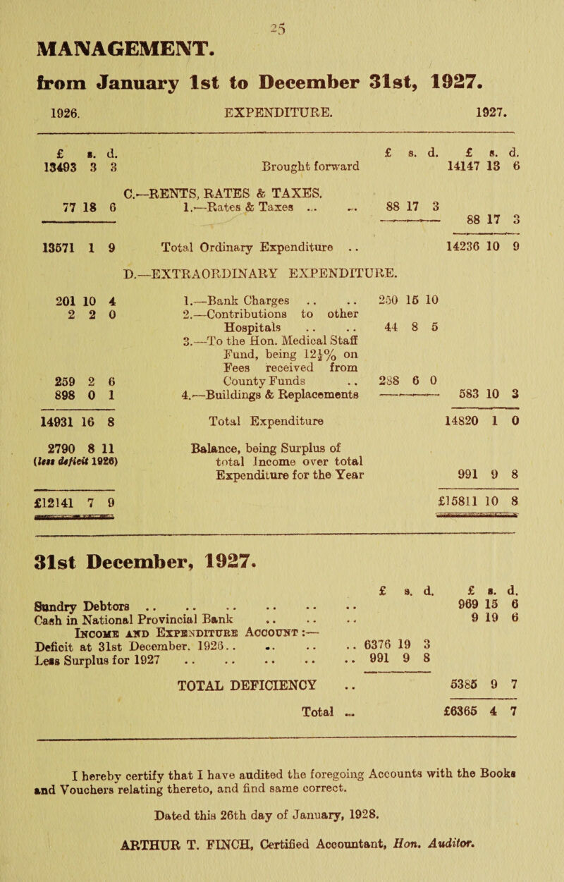 MAIVAGEMEIVT. from January 1st to December 31st, 1927. 1926. EXPENDITUHE. 1927. £ 8. d. £ s. d. £ s. d. 13493 3 3 Brought forw'ard 14147 13 6 C.—RENTS, RATES & TAXES. 77 18 6 1.^—Rates & Taxes ... 88 17 3 88 17 O 13571 1 9 Total Ordinary Expenditure 14236 10 9 D.~EXTRAORI)INARY EXPENDITURE. 201 10 4 1.—Bank Charges 250 16 10 2 2 0 2.—Contributions to other Hospitals 44 8 5 3.—To the Hon. Medical Staff Fund, being 12^% on Fees received from 259 2 6 County Funds 288 6 0 898 0 1 4.'—Buildings & Replacements 583 10 3 14931 16 8 Total Expenditure 14820 1 0 2790 8 11 Balance, being Surplus of {let$ d4fieU 1929) total Income over total Expenditure for the Year 991 9 8 £12141 7 9 £15811 10 8 31st December, 1927. Sundry Debtors Cash in National Provincial Bank ,. Income and Expbnditxjee Account : Deficit at 31st December. 1928.. Leis Surplus for 1927 969 15 6 9 19 6 .. 6376 19 3 .. 991 9 8 TOTAL DEFICIENCY 5385 9 7 Total ... £6365 4 7 I hereby certify that I have audited the foregoing Accounts with the Books and Vouchers relating thereto, and find same correct. Dated this 26th day of January, 1928. ARTHUR T. FINCH, Certified Accountant, Hon. Auditor.