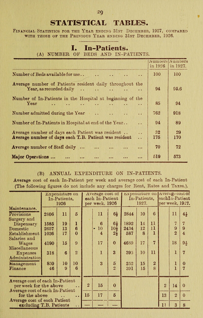 9 STATISTICAL TABLES. Fi5Ancial Statistics for the Year ending 31st December, 1927, coi'ipared WITH THOSE OF THE PREVIOUS YeAR ENDING 31ST DECEMBER, 1926. I. In-Patients. (A) NUMBER OF BEDS AND IN-PATIENTS. iNumoers in 1926 A umDers in 1927. Number of Beds available for use.. 100 100 Average number of Patients resident daily throughout the Year, as recorded daily 94 96.6 Number of In-Patiente in the Hospital at beginning of the .« .. •• •• •• •• «• 85 94 Number admitted during the Year 762 918 Number of In-Patients in Hospital at end of the Year.. 94 89 Average number of days each Patient was resident .. 32 29 Average number of days each T.B. Patient was resident 176 170 Average number of Staff daily ... 70 72 liXsifjor Opor^tions **• •*« «** •«» ••• ••• 619 673 (B) ANNUAL EXPENDITURE ON IN-PATIENTS. Average cost of each In-Patient per week and average cost of each In-Patient (The following figures do not include any charges for Rent, Rates and Taxes.). Expenmture on Average cost of iiixpenuiture on I Averago cost of In-Patients, each In-Patient In-Patients, eachIn-Patient 1926 per week, 1926 1927. per week, 1927. Maintenance. Provisions 2806 11 6 11 6i 2844 10 6 11 4i Surgery and Dispensary 1686 19 1 6 H 1892 14 11 7 7 Domestic 2657 13 6 - 10 lOi 2434 12 11 9 9 Establishment 1036 17 0 4 687 8 1 2 4 Salaries and Wages 4190 15 9 17 0 4689 17 7 18 Miscellaneous Expenses 318 6 2 1 3 393 10 11 1 7 Administration Management 850 10 10 3 5 252 15 2 1 0 Finance 46 9 6 2 391 16 8 1 7 Average cost of each In-Patient per week for the above • « 2 16 0 2 14 0 V wi COclL 01 cciOll cV for the above • • 16 17 6 13 2 0 \j\JOV KJi