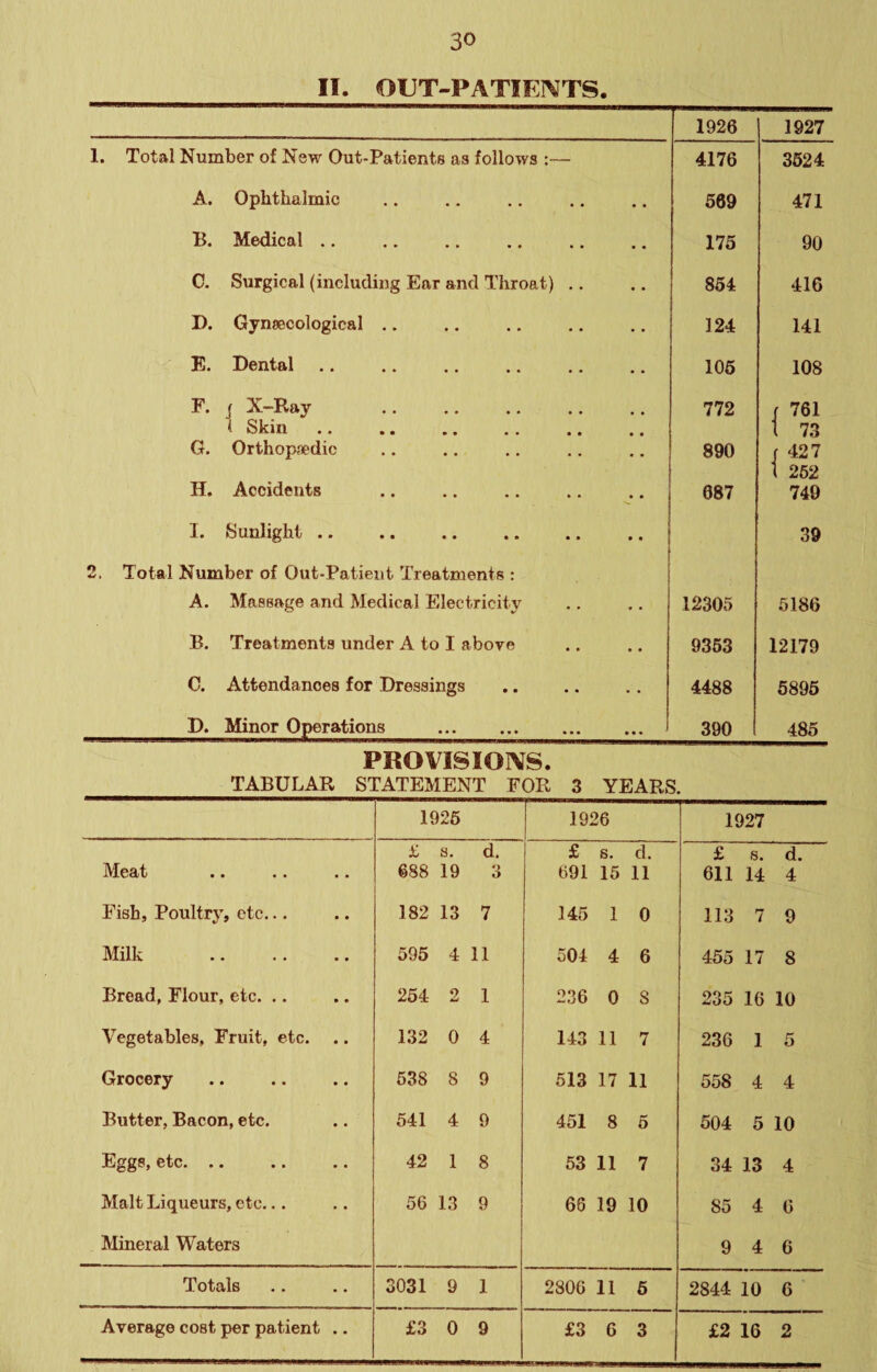 II. OUT-PATIENTS. 1926 1927 1. Total Number of New Out-Patients as follows :— 4176 3624 A. Ophthalmic . 569 471 B. Medical .. 175 90 C. Surgical (including Ear and Throat) .. 854 416 D. Gynsscological .. 124 141 E. Dental. 106 108 F. j X-Ray 772 f 761 1 Skin .. . t 73 G. Orthopfcdic 890 f 427 t 262 H. Accidents ' 687 749 1. Sunlight. 39 2. Total Number of Out-Patient Treatroents : A. Massage and Medical Electricity 12305 5186 B. Treatments under A to I above 9363 12179 C. Attendances for Dressings 4488 5896 D. Minor Operations 390 485 PROVISIONS. TABULAR STATEMENT FOR 3 YEARS. 1926 1926 1927 £ s. d. £ s. cl. £ 8. d. Meat 688 19 3 691 15 11 611 14 4 Fish, Poultry, etc... 182 13 7 145 1 0 113 7 9 Milk 595 4 11 504 4 6 455 17 8 Bread, Flour, etc. .. 254 2 1 236 0 8 235 16 10 Vegetables, Fruit, etc. 132 0 4 143 11 7 236 1 5 Grocery 538 8 9 513 17 11 558 4 4 Butter, Bacon, etc. 541 4 9 451 8 5 504 5 10 Eggs, etc. .. 42 1 8 53 11 7 34 13 4 Malt Liqueurs, etc... 56 13 9 66 19 10 85 4 G Mineral Waters 9 4 6 Totals 3031 9 1 2806 11 5 2844 10 6 Average cost per patient .. £3 0 9 £3 6 3 £2 16 2