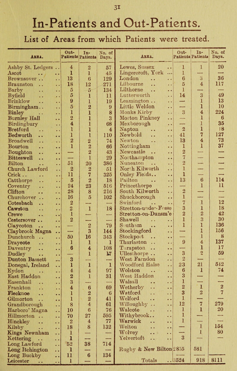 In-Paticnts and Out-Patients. List of Areas from which Patients were treated. Aasi. Out- Patients In- Patients No. of Days. Area. Out- Patients In- Patients No. of Days. Ashby St. Ledgers 4 2 57 Lewes, Sussex 1 1 20 Ascot 1 1 45 Lingercroft, York ... 1 — — Brownsover .. 13 6 129 London 6 3 36 Braunston .. 18 12 271 Lilbourne 5 4 117 Barby 5 5 134 Lilthorne 1 — — Byfield 5 1 11 Lutterworth 14 3 49 Brinklow 9 1 19 Leamington .. —■ 1 13 Birmingham.. 5 2 9 Little Weldon — 1 10 Binley 1 1 8 Monks Kirby 3 4 224 Burnley Hall 2 1 3 Morton Pinkney — 1 6 Birdingbury 4 1 68 Mexborough — 1 36 Bretford 1 1 4 Napton 2 1 J8 Bedworth .. 1 1 no Newbold 41 7 127 Broadwell o 2 74 Newton 13 4 73 Bourton 1 2 66 Nottingham 1 1 37 Boughton .. — 2 43 Newcastle .. 2 — —- Bitteswell .. — 1 29 Northampton 7 — — Bilton 51 20 386 Nuneaton 2 — — Church Lawford 2 2 51 North Kilworth 1 — — Crick .. 11 7 325 Onley Fields.. 1 — — Catthorpe 5 2 18 Pailton 13 6 114 Coventry 24 23 616 Princethorpe — 1 11 Clifton 28 8 216 South Kilworth 2 — — Churchover .. 16 5 102 Shuckborough 1 — — Cotesbach .. 2 — — Swinford 7 1 12 Cawston 2 1 18 Stretton-un de’’- F osse 3 1 18 Crewe 1 — Stretton-on-Dunsm’e 2 2 42 Cestersover .. 2 _ Shawell 1 3 30 Claycoton .. — o 79 S'utham 1 1 136 Claybrook Magna — 3 144 Stockingford — 1 156 Dunchurch .. 50 16 343 StockpoLt — 1 8 Drayoote 1 1 1 Thurlaston .. 9 4 137 Daventry 6 4 108 Tiirapston .. — 1 17 Dudley — 1 L7 Ullesthorpe .. 3 2 59 Dunton Bassett 3 — — West Farndon 2 — — Donegal, Ireland 1 1 1 Woodford Halse 23 21 612 Eydon 4 4 97 Wolston 6 1 74 East Haddon 2 1 31 West Haddon 3 — — Easenhall 3 — — Walsall 1 — — Frankton 4 6 69 Wetherby 2 1 2 Fleoknoe 1 2 6 Watford 3 2 7 Gilmorton .. 1 2 41 Welford 1 — — Grandborough 8 4 61 Willoughby .. 12 7 279 Harboro’ Magna 10 6 76 Walcote 1 1 20 Hillmorton .. 70 27 595 Withybrook.. •• 1 — — Hinckley 2 4 77 Warwick 1 — — Kilsby 18 8 132 Welton — 1 164 Kings Newnham 1 — — Wolvey — 1 80 Kettering Long Lawford 1 52 38 714 Yelvertoft .. 3 ■ Long Itchington Long Buckby 1 11 6 134 Rugby & New Bilton 2855 581 8111 Leicester 1 _ — Totals • « 3524 918