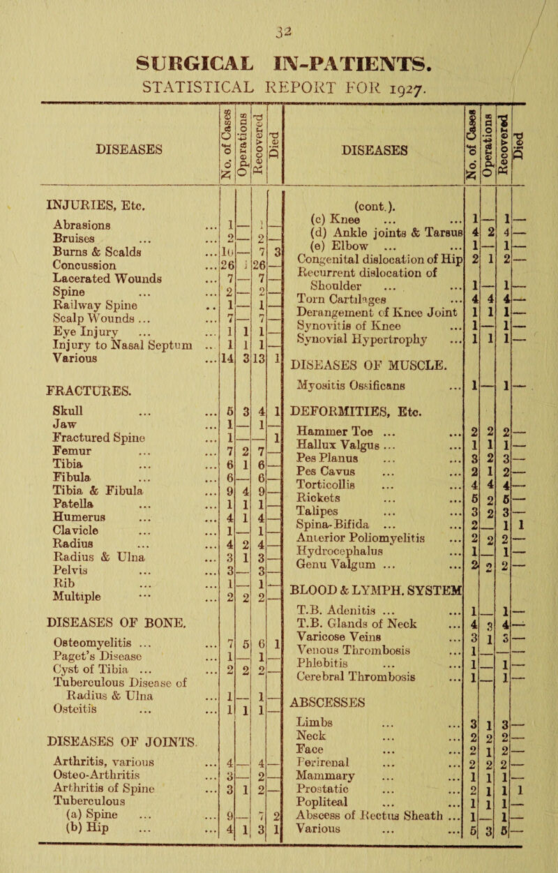 SURGICAL IN-PATIEIVTS. STATISTICAL REPORT FOR 1927. DISEASES INJURIES, Etc. Abrasions Bruises Bums & Scalds Concussion Lacerated Wounds Spine Railway Spine Scalp Wounds ... Eye Injury Injury to Nasal Septum Various FRACTURES. Skull Jaw Fractured Spine Femur Tibia Fibula Tibia & Fibula Patella Humerus Clavicle Radius Radius & Ulna Pelvis Rib Multiple DISEASES OF BONE. Osteomyelitis ... Paget’s Disease Cyst of Tibia ... Tuberculous Disease of Radius & Ulna Osteitis DISEASES OF JOINTS, Arthritis, various Osteo-Arthritis Arthritis of Spine Tuberculous (a) Spine CQ CQ a 0 CO S SC d cS 0 •4-1 0 0 ♦ f—< c5 0 4> > 0 0 Died DISEASES 6 0 •FH g 0 0 Died d eu 0 Ph d Sz; 04 0 4) « (cont.). 1 0 (c) Knee 1 — 1 — 2 7 (d) Ankle joints & Tarsus 4 2 4 — l(t 26 0 (e) Elbow 1 1 — 26 0 Congenital dislocation of Hip 2 1 2 — 7 7 Recurrent dislocation of 1 i 0 Shoulder 1 — 1 — 1 7 z 1 7 Torn Cartilages 4 4 4 _ Derangement of Knee Joint 1 1 1 — ] 1 1 1 1 Synovitis of Knee 1 — 1 —- 1 1 Synovial Hypertrophy 1 1 1 — 14 3 13 1 DISEASES OF MUSCLE. Myositis Ossificans 1 — 1 — 6 3 4 1 DEFORmTIES, Etc. 1 1 — 1 1 Hammer Toe ... 2 2 2 i 7 9 7 Hallux Valgus ... 1 1 1 — i 6 6 9 1 / 6 6 A Pes Planus 3 2 3 -- 1 Pes Cavus 2 1 2 A Torticollis 4 4 4 _ y Rickets 5 2 6 _ i A 1 1 1 4. Talipes 3 2 3 — *x 1 1 Spina-Bifida ... 2 1 1 1 A 0 1 4 Anterior Poliomyelitis 2 2 9 — 4: 0 4: 0 Hydrocephalus 1 1 — 0 3 1 U 3 Genu Valgum ... 2 2 — 1 0 2 1 2 BLOOD & LYMPH. SYSTEM T.B. Adenitis ... 1 1 T.B. Glands of Neck 4 s 4 7 1 5 6 1 Varicose Veins Venous Thrombosis 3 1 1 5 — 1 0 I Phlebitis 1 1 3 Cerebral Thrombosis 1 — 1 — 1 1 1 1 1 ABSCESSES Limbs 3 1 3 Neck 2 2 2 Face 2 1 2 — 4 4 — Perirenal 2 2 2 3 2 Mammary 1 1 1 3 1 2 Prostatic 2 1 1 1 Popliteal 1 1 1 -- 9 r* / 2 Abscess of Rectus Sheath ... 1 1 6 3 5 —