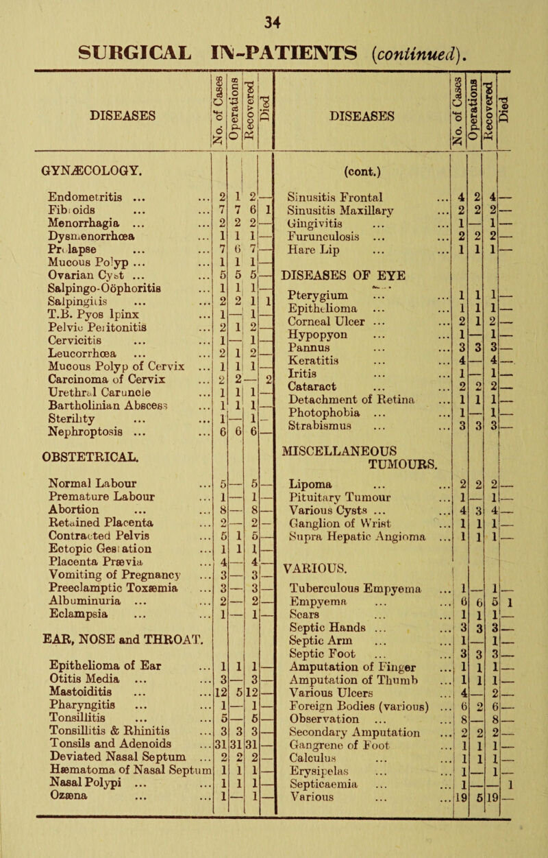 SURGICAL I1V-PATIE]\TS {continued). DISEASES } No. of Cases j as a o cd a> p. © > o s Died 1 DISEASES No. of Cases j 3 o ? © p. % o s Died 1 O Ph O Ph GYNiECOLOGY. 1 1 (cont.) Endometritis ... 2 1 2 Sinusitis Frontal 4 2 4 Eibioids 7 7 6 1 Sinusitis Maxillary 2 2 2 — Menorrhagia ... 2 2 2 Gingivitis 1 1 — Dy srue norrhoea 1 1 1 Furunculosis ... 2 2 2 — Pu lapse 7 t) 7 Hare Lip 1 1 1 — Mucous Polyp ... 1 1 1 Ovarian Cy&t ... 5 5 5 DISEASES OF EYE Salpingo-Oophoritis Salpingitis T.B. Pyos Ipinx Pelviu Peiitonitis 1 2 1 2 1 1 1 1 2 1 Pterygium Epithelioma Corneal Ulcer ... 1 1 2 1 1 1 1 1 2 — Cervicitis Leucorrhoea Mucous Polyp of Cervix ... Carcinoma of Cervix Urethral Caruncle Bartholinian Abscess 1 2 1 2 1 1 1 1 2 1 1 1 2 1 1 1 2 Hypopyon Paimus Keratitis Iritis Cataract Detachment of Retina 1 3 4 1 2 1 3 O 1 1 3 4 1 2 1 — Sterility Nephroptosis ... 1 6 6 1 6 — Photophobia ... Strabismus 1 3 3 1 3 .— OBSTETKICAL. MISCELLANEOUS TUMOURS. Normal Labour 5 5 — Lipoma 2 2 2 Premature Labour 1 1 — Pituitary Tumour 1 1 Abortion 8 — 8 Various Cysts ... 4 3 4 Retained Placenta 2 2 — Ganglion of Wrist ^... 1 1 1 Contracted Pelvis 5 1 5 — Supra Hepatic Angioma ... 1 1 1 _ Ectopic Gesi ation 1 1 1 Placenta Prsevia Vomiting of Pregnancy 4 3 4 3 VARIOUS. Preeclamptic Toxaemia 3 3 Tuberculous Empyema 1 1 —- Albuminuria ... 2 2 Empyema i 6 6 5 1 Eclampsia 1 1 Soars 1 1 1 Septic Hands ... i 3 3 3 EAR, NOSE and THROAT. Septic Arm 1 1 Epithelioma of Ear Septic Foot 3 3 3 1 1 1 Amputation of Finger 1 1 1 _ Otitis Media 3 3 Amputation of Thumb 1 1 1 Mastoiditis 12 5 12 Various Ulcers 4 2 Pharyngitis 1 1 Foreign Bodies (various) ... ! b O 6 .- Tonsillitis 5 6 Observation 1 8 8 . , - Tonsillitis & Rhinitis 3 3 3 Secondary Amputation 1 2 2 2 _ Tonsils and Adenoids 31 31 31 Gangrene of Foot i 1 1 1 Deviated Nasal Septum ... 2 2 2 — Calculus 1 1 1 _ Haematoma of Nasal Septum 1 1 1 Erysipelas 1 1 ■ 1 - , . Nasal Polypi ... 1 1 1 Septicaemia 1 1 —