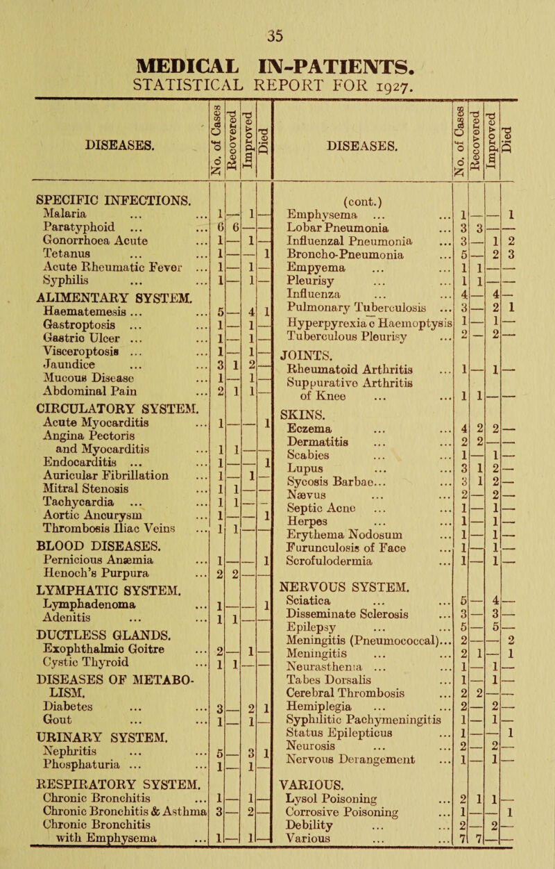 MEDICAL IIV-PATIEIVTS. STATISTICAL REPORT FOR 1927. (X) S Tl 0 0 M (D >. © Td § 0 © © © 0 DISEASES. 0 0 0 & a P DISEASES. HH 0 0 0 n hH P d <3^ d 0 SPECIFIC INFECTIONS. (cont.) Malaria 1 1 Emphysema 1 1 Paratyphoid ... 6 6 Lobar Pneum onia 3 3 — Gonorrhoea Acute 1 1 Influenzal Pneumonia 3 1 2 Tetanus 1 1 Broncho- Pneumonia 5 2 3 Acute Rheumatic Fever ... 1 1 — Empyema 1 1 —- Syphilis 1 1 — Pleurisy 1 1 — ALIMENTARY SYSTEM. Influenza 4 4 — Haematemesis ... 5 4 1 Pulmonarjr Tuberculosis ... 3 2 1 Gastroptosis ... 1 1 _ Hyperpyrexia c Haemoptysis 1 1 — Gastric Ulcer ... 1 1 Tuberculous Pleurisy 2 — 2 —— Visceroptosis ... Jaundice 1 3 1 1 2 — JOINTS. Rheumatoid Arthritis 1 1 Mucous Disease Abdominal Pain 1 0 1 1 1 — Suppurative Arthritis of Knee 1 1 CIRCULATORY SYSTEM. SKINS. Eczema Dermatitis Acute Myocarditis Angina Pectoris and Myocarditis 1 1 1 1 4 2 ] 2 2 2 1 — Endocarditis ... Auricular Fibrillation IMitral Stenosis Taohycardia Aortic Aneurysm Thrombosis Iliac Veins 1 1 1 1 1 1 1 1 1 1 1 1 Lupus Sycosis Barbae... Naevus Septic Acno Herpes Erythema Nodosum JL 3 3 0 1 1 1 I 1 2 2 2 1 1 1 — BLOOD DISEASES. Furunculosis of Face 1 1 Pernicious Anaemia 1 1 Scrofulodermia 1 1 _ Henoch’s Purpura LYMPHATIC SYSTEM. 2 2 NERVOUS SYSTEM. Lymphadenoma 1 1 Sciatica 6 4 — Adenitis 1 1 Disseminate Sclerosis 3 3 — DUCTLESS GLANDS. Exophthalmic Goitre 2 1 Epilepsy Meningitis (Pneumococcal)... Meningitis 5 2 2 1 5 2 1 Cystic Thyroid 1 1 — Neurasthen: a ... 1 1 DISEASES OF METABO- Tabes Dorsalis 1 1 — LISM. Cerebral Thrombosis 2 2 -- Diabetes 3 2 1 Hemiplegia 2 2 — Gout 1 1 Syphilitic Pachymeningitis 1 — 1 — URINARY SYSTEM. Status Epilepticus 1 1 Nephritis Phosphaturia ... 5 1 3 1 1 Neurosis Nervous Derangement 2 1 2 1 — RESPIRATORY SYSTEM. VARIOUS. Chronic Bronchitis 1 1 Lysol Poisoning 2 1 1 — Chronic Bronchitis & Asthma 3 2 Corrosive Poisoning 1 1 Chronic Bronchitis Debility 2 2 -- —