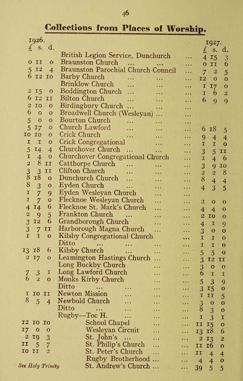 Collections from Places of Worship. 1926. £ s. d. O II o 5 12 4 6 12 10 2 15 o 6 12 II 2 10 o 600 500 5 17 o 10 10 o 1 I o 5 14 4 140 2 8 II 3 3 II 8 18 o 830 179 170 4 14 6 295 3 12 6 3 7 II 1 I o 13 18 6 2 17 o 731 620 I 10 II 854 12 10 10 17 o o 2 19 3 II 5 7 10 II 2 British Legion Service, Dunchurch Braunston Church Braunston Parochial Church Council Barby Church Brinklow Church Boddington Church ... Bilton Church Birdingbury Church ... Broadwell Church (Wesleyan) ... Bourton Church Church Lawford Crick Church Crick Congregational Churchover Church ... Churchover Congregational Church Catthorpe Church Clifton Church Dunchurch Church ... Eyden Church Eyden Wesleyan Church Flecknoe Wesleyan Church Flecknoe St. Mark’s Church Frankton Church Grandborough Church Harborough Magna Church Kilsby Congregational Church Ditto Kilsby Church Leamington Hastings Church ... Long Buckby Church Long Lawford Church Monks Kirby Church Ditto Newton Mission Newbold Church Ditto Rugby^—^Toc H. School Chapel Wesleyan Circuit St. John’s ... St. Philip’s Church St. Peter’s Church Rugby Brotherhood ... St. Andrew’s Church ... 1927. £ s. d. 4 15 3 o II 6 7 2 5 12 o o I 17 o 162 699 6 18 5 9 4 4 1 I o 3 5 II 146 3 9 10 228 844 4 3 5 200 440 2 10 o 419 300 I I o I I o 550 3 12 TI 300 6 I I 5 3 9 3 15 o I II 5 300 830 1 3 I II 15 o 13 18 6 2 13 2 II 16 o II 4 4 440 39 5 5 See Holy Trinity