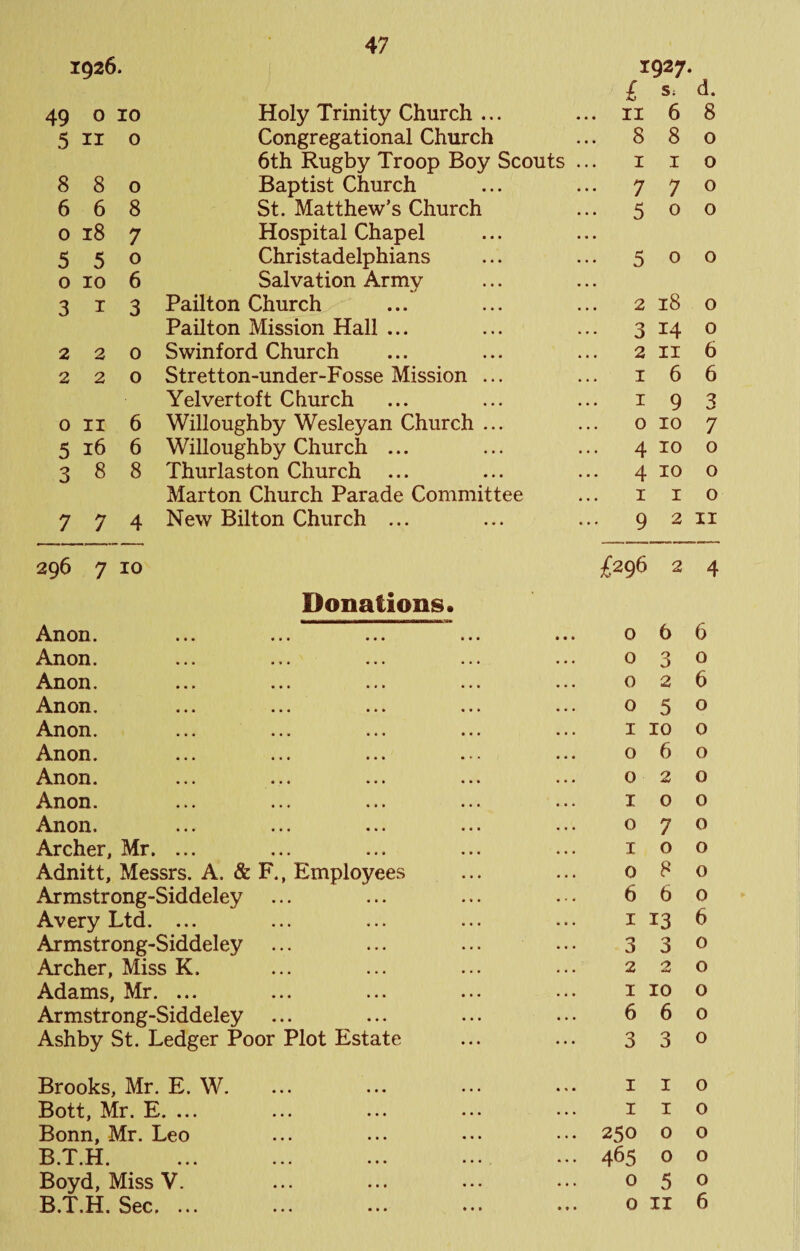 1926. 1927* £ S; d. 49 0 10 Holy Trinity Church ... ... II 6 8 5 II 0 Congregational Church ... 8 8 0 6th Rugby Troop Boy Scouts ; ... II 0 880 Baptist Church ... 7 7 0 6 6 8 St. Matthew’s Church ... 5 0 0 0 18 7 Hospital Chapel 550 Christadelphians ... 5 0 0 0106 Salvation Army 313 Pailton Church 2 18 0 Pailton Mission Hall ... ••• 3 14 0 220 Swinford Church 2 II 6 220 Stretton-under-Fosse Mission ... 16 6 Yel vert oft Church ... I 9 0 II 6 Willoughby Wesleyan Church ... 0 10 7 5 16 6 Willoughby Church ... 4 10 0 388 Thurlaston Church ... 4 10 0 Marton Church Parade Committee I I 0 774 New Bilton Church ... ... 9 2 II 296 7 10 £296 2 4 Donations. Anon. 06 6 Anon. 0 3 0 Anon. 02 6 Anon. 05 0 Anon. I 10 0 Anon. 06 0 Anon. 02 0 Anon. 10 0 Anon. 07 0 Archer, Mr. ... 10 0 Adnitt, Messrs. A. & F., Employees 08 0 Armstrong-Siddeley 6 6 0 Avery Ltd. ... I 13 6 Armstrong-Siddeley 3 3 0 Archer, Miss K. 22 0 Adams, Mr. ... I 10 0 Armstrong-Siddeley 6 6 0 Ashby St. Ledger Poor Plot Estate 3 3 0 Brooks, Mr. E. W. II 0 Bott, Mr. E. ... II 0 Bonn, Mr. Leo .. 250 0 0 B.T.H. ... ... ... ... .. 465 0 0 Boyd, Miss V. 05 0 B.T.H. Sec. ... 0 II 6