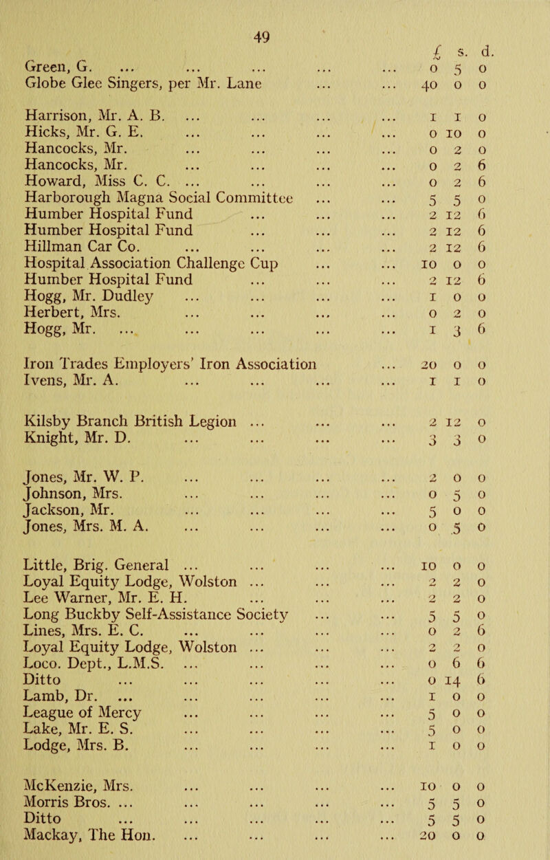 Green, G. Globe Glee Singers, per Mr. Lane / s. d. 050 40 O 0 Harrison, Mr. A. B, Hicks, Mr. G. E. Hancocks, Mr. Hancocks, Mr. Howard, Miss C. C. ... Harborough Magna Social Committee Humber Hospital Fund Humber Hospital Fund Hillman Car Co. Hospital Association Challenge Cup Humber Hospital Fund Hogg, Mr. Dudley Herbert, Mrs. Hogg, Mr. I I o 10 o 2 o 2 O 2 5 5 2 12 2 12 2 12 10 O 2 12 I 0 O 2 I 3 o o o 6 6 o 6 6 6 o 6 o o 6 Iron Trades Employers' Iron Association I veils, Mr. A. 20 o o I I o Kilsby Branch British Legion ... ... ... 2 12 o Knight, Mr. D. ... ... ... ... 330 Jones, Mr. W. P. Johnson, Mrs. Jackson, Mr. Jones, Mrs. M. A. 200 050 500 o ,5 o Little, Brig. General ... Loyal Equity Lodge, Wolston ... Lee Warner, Mr. E. H. Long Buckby Self-Assistance Society Lines, Mrs. E. C. Loyal Equity Lodge, Wolston ... Loco. Dept., L.M.S. Ditto Lamb, Dr. League of Mercy Lake, Mr. E. S. Lodge, Mrs. B. 10 o o 2 2 o 2 2 0 550 026 2 2 O o 6 6 o 14 6 100 500 500 100 McKenzie, Mrs. Morris Bros. ... Ditto Mackay, The Hon. 10 o o 550 550 20 o o