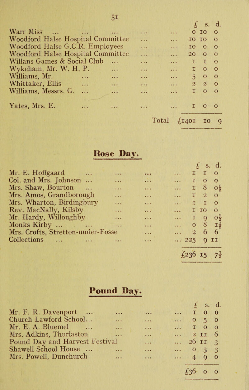 Si Warr Miss Woodford Halse Hospital Committee Woodford Halse G.C.R. Employees Woodford Halse Hospital Committee Willans Games & Social Club Wykeham, Mr. W. H. P. Williams, Mr. Whittaker, Ellis Williams, Messrs. G. ... Yates, Mrs. E. £ s. d. O 10 o 10 10 o 10 o o 20 O o I I o 1 o o 5 0 0 2 2 0 I o o 10 0 Total £1401 10 9 Itose Day. i i s. d. Mr. E. Hoffgaard • • • I I 0 Col. and Mrs. Johnson ... I 0 0 Mrs. Shaw, Bourton I 8 0^ Mrs. Amos, Grandborough I 2 0 Mrs. Wharton, Birdingbury I I 0 Rev. MacNally, Kilsby I 10 0 Mr. Hardy, Willoughby I 9 oh Monks Kirby ... 0 8 Mrs. Crofts, Stretton-under-Fosse 2 6 6 Collections ... ... 225 9 II £236 15 . Pound Bay. £ s. d, Mr. E. R. Davenport ... ... ... ... 100 Church Lawf ord School... ... ... ... 050 Mr. E. A. Bluemel ... ... ... ... 100 Mrs. Adkins, Thurlaston ... ... ' ... 2 ii 6 Pound Day and Harvest Eestival ... ... 26 ii 3 Shawell School House ... ... ... ... 0,33 Mrs. Powell, Dunchurch ... ... ... 490 £36 O o