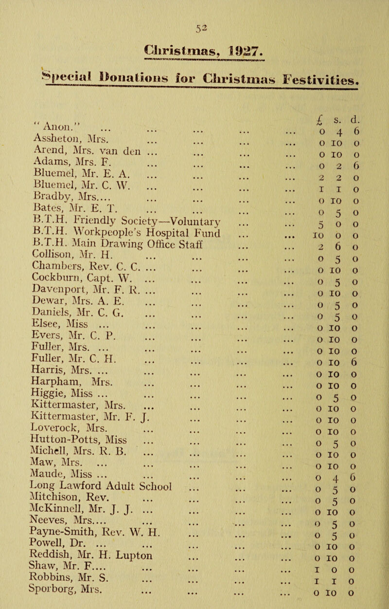 5^ Cliristmas, W27, 1-^011 a tip IIS ior Glirisiiiicis I^estivities, Anon/’ Assheton, Mrs. Arend, Mrs. van den ... Adams, Mrs. F. Bluemel, Mr. E. A. Blucmd, Mr. C. W. Bradby, Mrs.... Bates, i\Ir. E. T. Friendly Society—Voluntary B.T.H. Workpeople’s Hospital Fund B.T.H. Main Drawing Office Staff Collison, Mr. H. Chambers, Rev. C. C. ... Cock burn, Capt. W. ... Davenport, Mr. F. R. ... Dewar, Mrs. A. E. Daniels, Mr. C. G. Elsee, Miss ... Evers, Mr. C. P. Fuller, Mrs. ... Fuller, Mr. C. H. Harris, Mrs. ... Harpham, Mrs. Higgie, Miss ... Kittermaster, Mrs. Kittermaster, Mr. F. J. Loverock, Mrs. Hutton-Potts, Miss Michell, Mrs. R. B. . Maw, Mrs. Maude, Miss ... Long Lawford Adult School Mitchison, Rev. McKinnell, Mr. J. J. Neeves, Mrs.... Payne-Smith, Rev. W. H. Powell, Dr. ... Reddish, Mr. H. Lupton Shaw, Mr. F.... Robbins, Mr. S. Sporborg, Mrs. £ s. d. 046 o 10 o o 10 o 026 2 2 0 I I O 0 10 O 050 500 10 o o 260 050 O 10 o 050 O 10 o 050 050 O 10 o O 10 o O 10 o o 10 6 O 10 o o 10 o 050 O 10 o O 10 o o 10 o 050 O 10 o o 10 o 046 050 050 o 10 o 050 050 o 10 o O 10 o 10 0 I I o