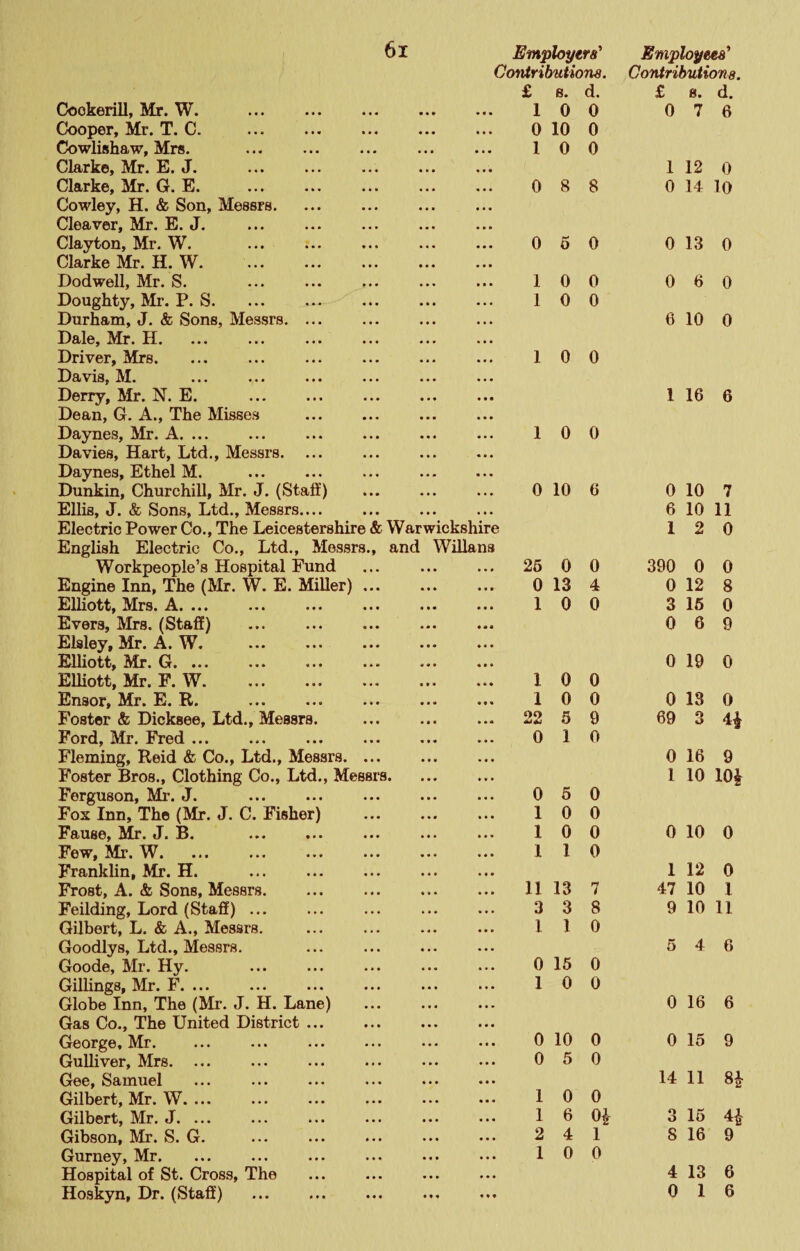 Employers' Employees' Contributions. Contributions. £ B. d. £ s. d. Cookerill, Mr. W. . • •« a a a a a a 1 0 0 0 7 6 CJooper, Mr. T. C. . • •« a a a 0 10 0 Cowlishaw, Mrs. . • • • a a a 1 0 0 Clarke, Mr. E. J. . * a • 1 12 0 Clarke, Mr. G. E. . * a » a a a a a a 0 8 8 0 11 10 Cowley, H. & Son, Messrs. • a a Cleaver, Mr. E. J. . • a a Clayton, Mr. W. ... • a a 0 6 0 0 13 0 Clarke Mr. H. W. a a a a a a Dodwell, Mr. S. a a a a a a 1 0 0 0 6 0 Doughty, Mr. P. S. a a a 1 0 0 Durham, J. & Sons, Messrs. ... a a a a a a a a a 6 10 0 Dale, Mr. H. a a a a a a a a a Driver, Mrs. a a a 1 0 0 Davis, M. a a a Derry, ZUr. N. E. a a a a a a 1 16 6 Dean, G. A., The Misse.s • a a Daynes, Mr. A. ... a.a 1 0 0 Davies, Hart, Ltd., Messrs. ... a a a a a a «aa Daynes, Ethel M. a a a Dunkin, Churchill, Mr. J. (Staff) * a a a a 0 10 6 0 10 7 Ellis, J. «fe Sons, Ltd., Messrs.... a a a a a a 6 10 11 Electric Power Co., The Leicestershire & Warwickshire 1 2 0 English Electric Co., Ltd., Messrs., and Willans Workpeople’s Hospital Fund a a a • a« a a a 26 0 0 390 0 0 Engine Inn, The (Mr. W. E. Miller) a a a 0 13 4 0 12 8 Elliott, Mrs. A. a a a aaa 1 0 0 3 16 0 Evers, Mrs. (Staff) a a a a • • 0 6 9 Elsley, Mr. A. W. . a a a Elliott, Mr. G. ... a a a 0 19 0 Elliott, Mr. F. W. a a a a a • 1 0 0 Ensor, Mr. E. R. a a a aaa 1 0 0 0 13 0 Foster & Dicksee, Ltd., Messrs. a a a 22 5 9 69 O a Ford, Mr. Fred ... a a a a t a 0 1 0 Fleming, Reid & Co., Ltd., Messrs. a a a 0 16 9 Foster Bros., Clothing Co., Ltd., Messrs. a a a 1 10 104 Ferguson, Mr. J. . • a* a a a 0 5 0 Fox Inn, The (Mr. J. C. Fisher) a a a a a a 1 0 0 Fause, Mr. J. B. . a a a a a a 1 0 0 0 10 0 Few, Mr. W. a a a a a a aaa 1 1 0 Franklin, Mr. H. a a a a a a 1 12 0 Frost, A. & Sons, Messrs. a a a aaa 11 13 7 47 10 1 Feilding, Lord (Staff) ... . a a 3 3 8 9 10 11 Gilbert, L. & A., Messrs. a a a a*. 1 1 0 Goodlys, Ltd., Messrs. a a a ... 5 4 6 Goode, Mr. Hy. a a a a a a 0 15 0 Gilhngs, Mr. F. a a a 1 0 0 Globe Inn, The (Mr. J. H. Lane) • •• 0 16 6 Gas Co., The United District ... a a a a a a George, Mr. a a a 0 10 0 0 15 9 Gulliver, Mrs. a a a 0 5 0 Gee, Samuel a a a 14 11 8| Gilbert, Mr. W. ... a a a a a a 1 0 0 Gilbert, Mr. J. ... a a a a a a 1 6 0^ O o 16 Gibson, Mr. S. G. a a a a a a 2 4 1 8 16 9 Gurney, Mr. 1 0 0 Hospital of St. Cross, The a a a a a a 4 13 6 Hoskyn, Dr. (Staff) . a a a a a a aaa 0 1 6