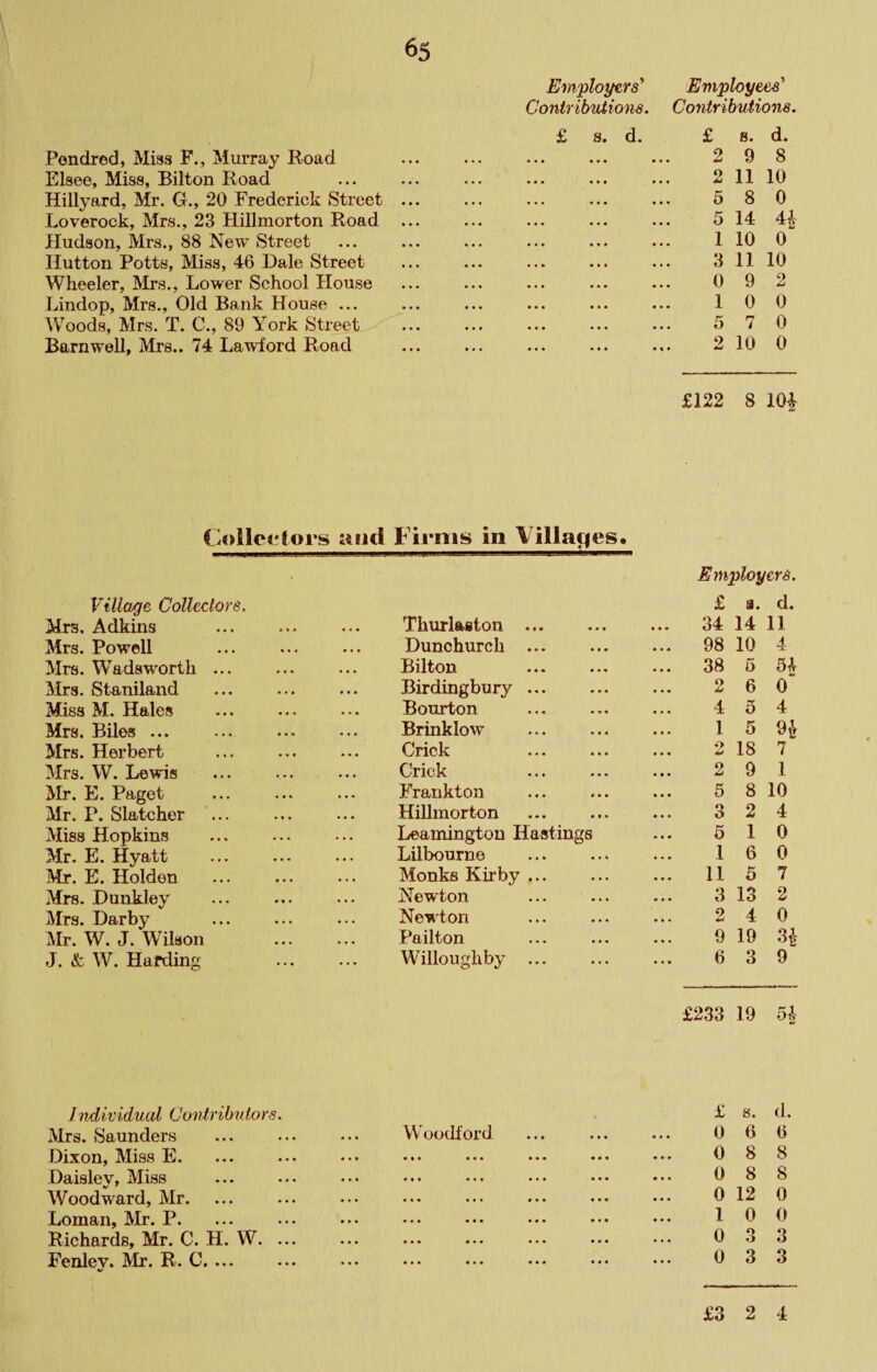 Pondred, Miss F., Murray Road Elsee, Miss, Bilton Road Hillyard, Mr. G., 20 Frederick Street Loverock, Mrs., 23 Hillmorton Road Hudson, Mrs., 88 New Street Hutton Potts, Miss, 46 Dale Street Wheeler, Mrs., Lower School House Lindop, Mrs., Old Bank House ... Woods, Mrs. T. C., 89 York Street Barnwell, Mrs.. 74 Lawdord Road Employers^ Contributions. £ s. d. Employees’ Contributions. £ 8. d. 2 9 8 2 11 10 5 8 0 5 14 44 1 10 0 3 11 10 0 9 2 1 0 0 5 7 0 2 10 0 £122 8 lOi CoileiHors and Firms in Villages. Village Collectore, Mrs. Adkins . Thurlaston . Employers. £ a. d. ... 34 14 11 Mrs. Powell Dunchurch . ... 98 10 4 Mrs. Wadsworth ... Bilton . ... 38 5 54 Mrs. Staniland Birdingbury. O . • • ^ 6 o“ Miss M. Hales ... Bourton 4 5 4 Mrs. Biles ... Brinklow . 1 5 H Mrs. Herbert Crick . •> • « • ^ 18 7 Mrs. W. Lewis Crick 2 9 1 Mr. E. Paget Frankton 5 8 10 Mr. P. Slatcher Hillmorton 3 2 4 Miss Hopkins Leamington Hastings 5 1 0 Mr. E. Hyatt Lilbourne 1 6 0 Mr. E. Holden Monks Kirby. ... 11 5 7 Mrs. Dunkley Newton ... ... 3 13 2 Mrs. Darby Newton 2 4 0 Mr. W. J. Wilson Pailton 9 19 3^ J. & W. Harding W'illoughby . 6 3 9 £233 19 5i Individual Contributors. £ 8. d. Mrs. Saunders ... ... ... Woodford ... ... ... 0 6 6 Dixon, Miss E. ... ... ... ... ... ••• ••• 0 8 8 Daisley, Miss ... ... ... ... ... •■. ... ••• d 8 8 Woodward, Mr. ... ... ... ... ... ... ... ... 0 12 0 Loman, Mr. P. 10 0 Richards, Mr. C. H. W. ... ... ... ... ... ... ... 0 3 3 Fenley. Mr. R. C. ... ... ... ... ... ... ... ••• 0 3 3 £3 2 4