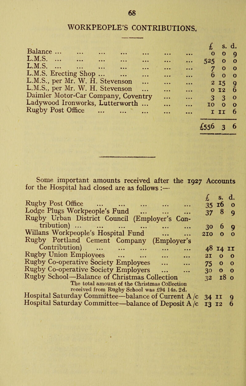 WORKPEOPLE’S CONTRIBUTIONS. 62.1d,n.c6 ••• ... ... ... ... a ... ... ... ... ... . ^5 . ... ... ... ... ... L.M.S. Erecting Shop. L.M.S., per Mr. W. H. Stevenson L.M.S., per Mr. W. H. Stevenson Daimler Motor-Car Company, Coventry Ladywood Ironworks, Lutterworth ... Rugby Post Office . £ s. d. 009 525 o o 700 600 2 15 9 o 12 6 330 10 o o I II 6 £556 3 6 Some important amounts received after the 1927 Accounts for the Hospital had closed are as follows :— Rugby Post Office . Lodge Plugs Workpeople’s Fund . Rugby Urban District Council (Employer’s Con¬ tribution) . Willans Workpeople’s Hospital Fund Rugby Portland Cement Company (Employer’s Contribution) . Rugby Union Employees . Rugby Co-operative Society Employees Rugby Co-operative Society Employers . Rugby School—Balance of Christmas Collection The total amount of the Christmas Collection received from Rngby School was £94 Its. 2d. Hospital Saturday Committee—balance of Current A /c Hospital Saturday Committee—^balance of Deposit A /c £ s. d. 35 i6 o 37 8 9 30 6 9 210 o o 48 14 II 21 o o 75 o o 30 o o 32 18 o 34 II 9 13 12 6