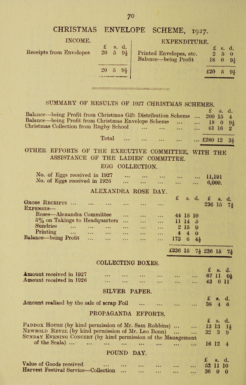 CHRISTMAS ENVELOPE SCHEME, 1927. INCOME. Receipts from Envelopes £ 8. d. 20 5 9^ 20 5 9^ EXPENDITURE. £ s. d. Printed Envelopes, etc. 2 5 0 Balance—being Profit 18 0 9|^ £20 5 9J SUMMARY OF RESULTS OP 1927 CHRISTMAS SCHEMES. £ s d Balance—being Profit from Christmas Gift Distribution Scheme ... 200 15 4 Balance—being Profit from Christmas Envelope Scheme . is 0 91 Christmas Collection from Rugby School . 61 16 2^ Total .£280 12 31 OTHER EFFORTS OF THE EXECUTIVE COMMITTEE, WITH THE ASSISTANCE OF THE LADIES’ COMMITTEE. EGG COLLECTION. No. of Eggs received in 1927 No. of Eggs received in 1926 11,191 6,000. ALEXANDRA ROSE DAY. Gboss Receipts. Expenses— Roses—Alexandra Committee . 6% on Takings to Headquarters. Sundries Printing .. Balance—being Profit . £ s. d. £ 8. d. 236 15 7^ 44 16 10 11 14 5 2 16 0 4 4 0 173 6 4^ £236 16 7^ 236 16 7^ COLLECTING BOXES. Amount received in 1927 . Amount received in 1020 SILVER PAPER. Amount realised by the sale of scrap Foil . PROPAGANDA EFFORTS. Paddox House (by kind permission of Mr. Sam Robbins). Newbold Revel (by kind permission of Mr. IjCo Bonn) Sunday Evening Concert (by kind permission of the Management of the Scala). POUND DAY. Value of Goods received . Harvest Festival Service—Collection ... £ B. d. 67 11 0^ 43 0 11 £ ». d. 38 4 6 £ s. d. 13 13 H 32 3 9 16 12 4 £ 8. d. 63 11 10 36 0 0