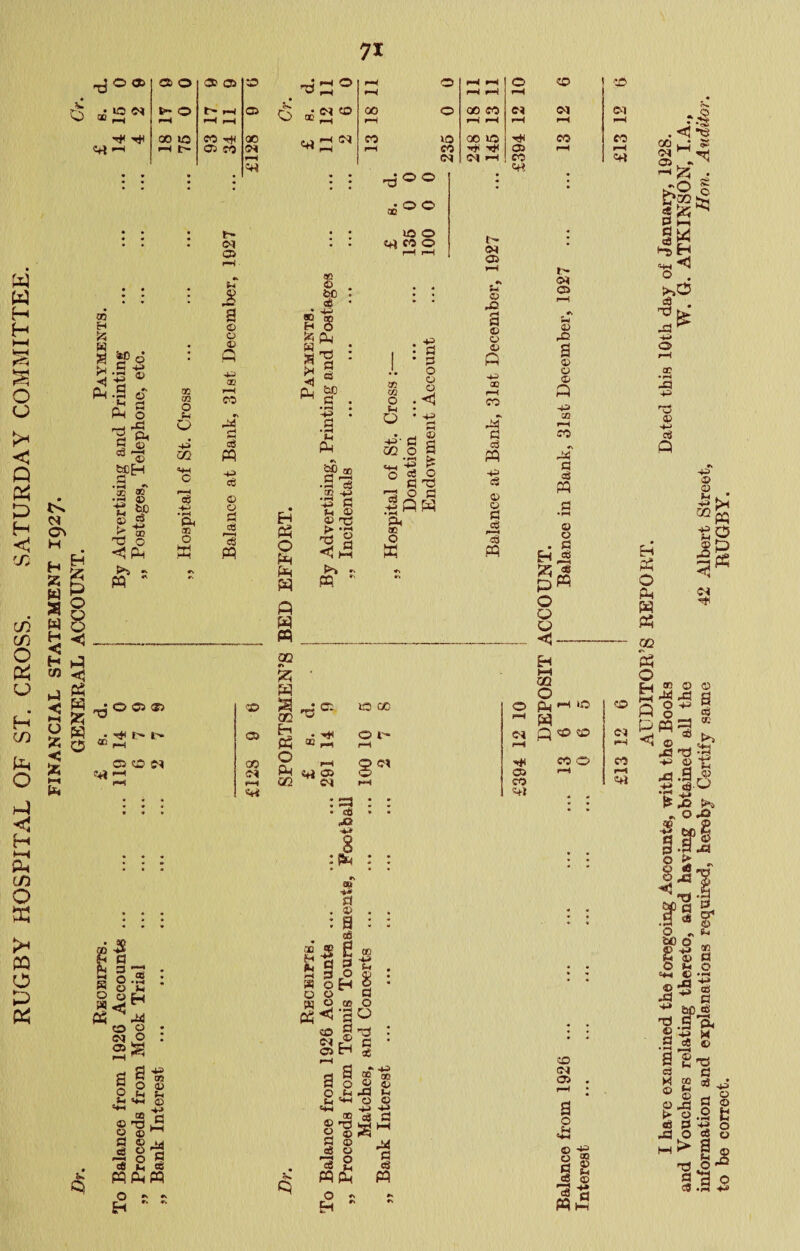 RUGBY HOSPITAL OF ST. CROSS. SATURDAY COMMITTEE. FINANCIAL STATEMENT I927. ^006 fH pH pH pH 0 pH ^ pH ® pH pH pH pH pH pH '41 ^ <H l> 03 CO <N rH eo TH 'f 03 pH C« Crt ; • « • 4P • ftH 0 0 • • 03 g I .3 r-( P flj 1^ •S S Co h 4-^ i: ® <5P^ M ^ 00 O -p C cc; 4-> • 1-^ CL ® t'* 03 a © o © fi r-< 4^ © o fH CO F-H (8 PP < w O 03 <Z3 W ^ f* f t 0 ® rH C3 O «♦< X o o 10 o <+i CO o $ bC cH j: 4i S) QQ H 0 ^ pp « TS S CJ s « Qj be tl pp M ® H w o +3 c o o o © Eh « O Ph Pl PP P W PQ OQ w% w u © cS -4J (h © 'TJ • M © a C3 02 O O <S w PQ a o Cl Ta .-gnw CL ® t'* (N 03 U © lD a © © © p •*^ aa t—I CO ^'‘ d © © d c8 .£Q T'* W 03 © rJS a © © © p C3 oi P § . O Sk; =e eo x> 8 p o Q c;) <5 CQ p 'X) • 0«irf Ci 0 oc 0 p fH to CD 02 pH 03 H p 00 HU >Hi 0 i-H t'- (N (H p ‘X) X3 fH CO 0 fH P ot H* cc 0 CC p iti 03 W 03 pH pH fH Ofi rH CO «»< « • S+1 . . 00 (M 03 <3 ts M I- §a Hi Eh o . >.0 =a . CC •l-H 4:^ © P < P -M> a © P 2 ® ^ ^ o tS Ih 0 PP W O ca £ -S 6i§ ^ 3 a H . w oH 2 * DO C3 oa o m o S<3*SO CD g -30 : $apS <=i ' 03 tH gj a ®-g HO®© o H .H (-< w, ‘^ © © P .r. CS I'Ssa H © ofi © 'm O P P o Eh  a eS P CO (M 03 . (—( a o C-( o ©3 ® S S <s © 4» ® Cl eo lS