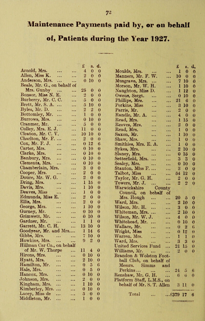 Maintenance Payments paid by, or on behalf of, Patients during the Year 1927. £ s. d. £ s. Arnold, Mrs. 4 0 0 Moulds, Mrs. • • • 1 0 ^yien, Miss K. o 0 0 Manners, Mr. F. W. * * * 10 0 Anderson, 3tlrs. 0 10 0 Musgrave, Mrs. ... * « * 7 10 Beale, Blr. G., on behalf of Morson, Mr. W. H. 1 10 Mrs. Gunby 25 0 0 Nanghton, Miss D. • • • 1 12 Bonsor, Miss N. E. 2 0 0 Owens, Sergt. • « ♦ 0 10 Burberry, Mr. C. C. 5 0 0 Phillips, Mrs. * • • 21 6 Brett, Mr. S. A. 5 10 0 Perkins, Miss k t • 3 10 Byles, Mr. D. 2 2 0 Parris, Mr. 2 0 Bottomley, Mr. 1 0 0 Randle, Mr. A. ... ... 4 0 Burrows, Mrs. 0 10 0 Read, Mrs. 1 16 Cranmer, Mr. 5 0 0 Reeves, Mrs. • • * 2 0 Culley, Mrs. E. J. ... 11 0 0 Read, Mrs. • • « 1 0 Cleaton, Mr. C. V. 10 10 0 Saxon, Mr. • k » 1 10 Charlton, Mr. F. ... Q 0 0 Shaw, Mrs. • • • 1 0 Cox, Mr. F. J. 0 12 6 Smithies, Mrs. E. A. 1 0 CarW, Mrs. 0 10 0 Sykes, Mrs. ... 2 10 Clarke, Mrs. . 0 10 0 Slaney, Mrs. 0 16 Banbury, Mrs. 0 10 0 Setterfield, Mrs. ... ... 3 s Clements, Mrs. ... 0 10 0 Sealey, Mrs. • • • 0 10 Chamberlain, Mrs. 3 0 0 Stanton, Miss F. ... « • • 3 0 Cooper, ^Irs. 2 0 0 Talbot, Miss 64 12 Douce, Mr. W. G. O 0 0 Taylor, Mr. G. H. • • • 2 0 Dring, Mrs. . 1 16 0 Towers, Mr. J. * • • 2 2 Davis, Mrs. . 1 10 0 Warwickshire County Deaves, Miss . 1 0 0 Council, on behalf of Edmunds, Miss E. 2 0 0 Mrs. Hough ... 20 6 Ellis, IVIrs. ‘> 0 0 Ward, Mrs. 2 10 George, Mrs. 1 10 0 Wilson, Mr. H. ... 3 0 Gurney, Mr. . 0 10 0 Whiteman, Mrs. ... • « • c> 10 Grimwott, Mr. 0 10 0 Wilson, Mr. W. J. 4 0 Gardner, Mr. 1 1 0 Whitehead, Mr. ... « • « 0 10 Garrett, Mr. C. H. 13 10 0 Wallace, Blr. • « • 0 2 Goodyear, Mr. and Mrs.... 1 14 6 Wright, Miss ... 0 12 Gibbs, Mrs. 7 10 0 Warren, Mrs. 1 1 Howkins, Mrs. 9 2 0 Ward, Mrs. 3 3 Hillman Car Co., on behalf United Services Fund • • • 21 15 of Mr. W. Thorpe 11 4 0 Williams, Mr. • • • V> W 0 Hirons, Mrs. 0 10 0 Brandon & Wolston Foot- Hyatt, Mrs. 2 10 0 ball Club, on behalf of Hamilton, Mr. 0 5 6 Messrs. Simms and Hale, Mrs. . 0 5 0 Perkins... 24 5 Hancox, Mrs. 0 10 0 Renshaw, Mr. G. H. 6 i) Johnson, Mrs. 2 0 0 Platform Staff, L.M.S., on Kingham, Mrs. ... 1 10 0 behalf of JMr. S. T. Allen .3 11 Kimberley, Mrs. ... 0 10 0 Lacey, Miss de 5 0 0 Total ...f379 17 Middleton, Mr. 1 0 0 d, 0 0 0 0 0 0 0 0 0 0 0 0 0 0 0 0 0 0 0 0 0 0 0 0 0 0 0 0 0 0 (i 0 it u 0 0 6 0 0 6