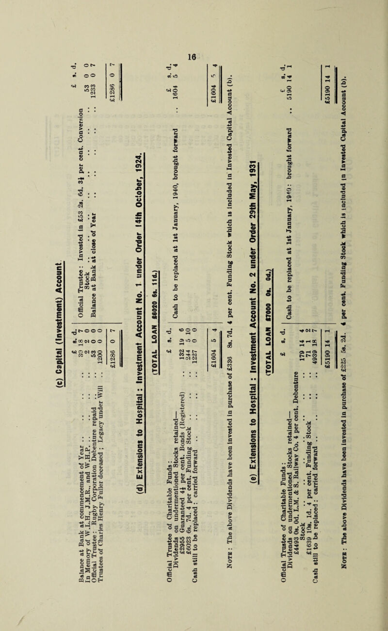 (c) Capital (Investment) Account ,ng5 03 V* T? 9 *3 ^ 05 05 > 0 © © © •9 CD 03 kO Vl *9 © . fl © © w 2 © © .2 > © J3 • **• M • fl •• -2 |o« 3 *• 4) .2 a o cS ® n ^t-ooo CC US < © O (3. oo W rH V* © : :I§ © s. >- bo • • 3 ® • • +• h3 Q *r _ • flj . . cSPW S •“ ®w* ® 13 *W« « fl © 8 § gts^ fl fl Ui M C . O © © p3 fcr a ogO^ fll-S >» C O f’bti ® WsW 54* * • © •• t: a1^ © a c6 «o-< © *C « ©So -b^o oH ® S _, ® w ® « ® « 3 <s _ S z. 03 >2 OH CM O 0 X) e o o © * o © *o s o 8 < E «** > « •** 'Si c/> O O (A c « •*-< x W o « sc < o < H O T3 hi hi o A be 3 hi A ©* M* £ S fl fl fl 0 © © fl Q< © © x> -fl co fl flu fl O ■8 09 £ £ * <2 eo *• o» fl r- ■3 n o o o rH 05 lO o © tH <M rf I> 00 ^ fM © rH CM (M © rH I™< 5*) • • • • • -h> 03 DO *3 3 3 3 ® fl w O ® r •g § SB ■gs JS' o 7 • • © t— © *4-3 I *1 ■a • • T3 ® • • ®P5 05 03 S? ■uirt O . 03 S -hi «- g«2 03 pq be_ a *3 U ••- H O'g’3 g ‘gg^ UISc o fl o © 2 a 2 ® P-l ^ «5 © e o (-4 . © fl< fl ^© H 8 t ^ h g T3 ® 03 ®* .. ■h? M* a . ® 3*d » 3 . ®* 0-2 £ © lOCO S © <M •“ OS O o <M © Pi ut« _ A oo <S O •o © T3 fl o 3 •3 o 2 * M 8 -M zn —< fl 9 s fl © © u © i> oB © eo « 5*1 8 S3 J3 53 hi 3 a, *3 « ■h> m o > e a © 03 © © fc- CS A CD t3 a © *3 •£ o > o A « ■a H H H O CS 2 CM © TJ h. o Im © TJ e 3 CM O 8 < c « w > CL m e X o *o W e © M s © ** X u < o < H O H ■3 hi £ A be 3 A © ^7 3 3 <s *3 « © 0 & © hi © A A 00 eS O *3 I> I> CO ^ 3 05 ?H kO CQ VI. Note : The above Dividends have been invested in purchase of £225 5s. 2d. 4 per cent. Funding Stock which is included jn Invested Capital Account (b).