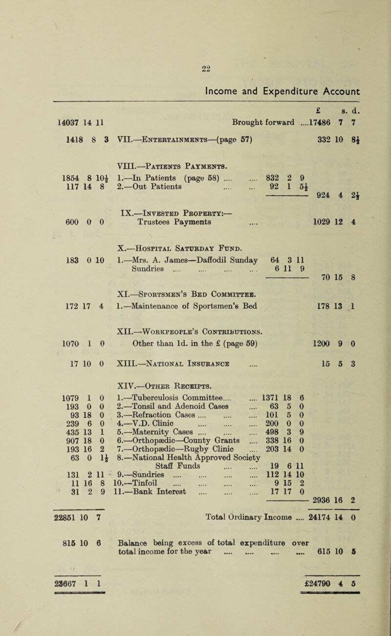 Income and Expenditure Account 14037 14 11 1418 8 3 VII.—Entertainments—(page 57) £ s. d. Brought forward ....17486 7 7 332 10 8i VIII.—Patients Payments. 1854 8 104 1.—In Patients (page 58). 832 2 9 117 14 8 2.—Out Patients 92 1 924 4 2i IX.—Invested Property:— 600 0 0 Trustees Payments 1029 12 4 X.—Hospital Saturday Fund. 183 0 10 1.—Mrs. A. James—Daffodil Sunday 64 3 11 Sundries . 6 11 9 70 15 8 XI.—Sportsmen’s Bed Committee. 172 17 4 1.—Maintenance of Sportsmen’s Bed 178 13 1 XII.—Workpeople’s Contributions. 1070 1 0 Other than Id. in the £ (page 59) 1200 9 0 17 10 0 XIII.—National Insurance 15 5 3 XIV.—Other Receipts. 1079 1 0 1.—Tuberculosis Committee.... 1371 18 6 193 0 0 2.—Tonsil and Adenoid Cases 63 5 0 93 18 0 3.—Refraction Cases .... 101 5 0 239 6 0 4.—V.D. Clinic . 200 0 0 435 13 1 5.—Maternity Cases. 498 3 9 907 18 0 6.—Orthopaedic—County Grants .... 338 16 0 193 16 2 7.—Orthopaedic—Rugby Clinic 203 14 0 63 0 H 8.—National Health Approved Society Staff Funds . 19 6 11 131 2 n 9.—Sundries . 112 14 10 11 16 8 10.—Tinfoil .. 9 15 2 31 2 9 11.—Bank Interest . 17 17 0 2936 16 2 22851 10 7 Total Ordinary Income .... 24174 14 0 815 10 6 Balance being excess of total expenditure over total income for the year . 615 10 23667 1 1 £24790 4 5