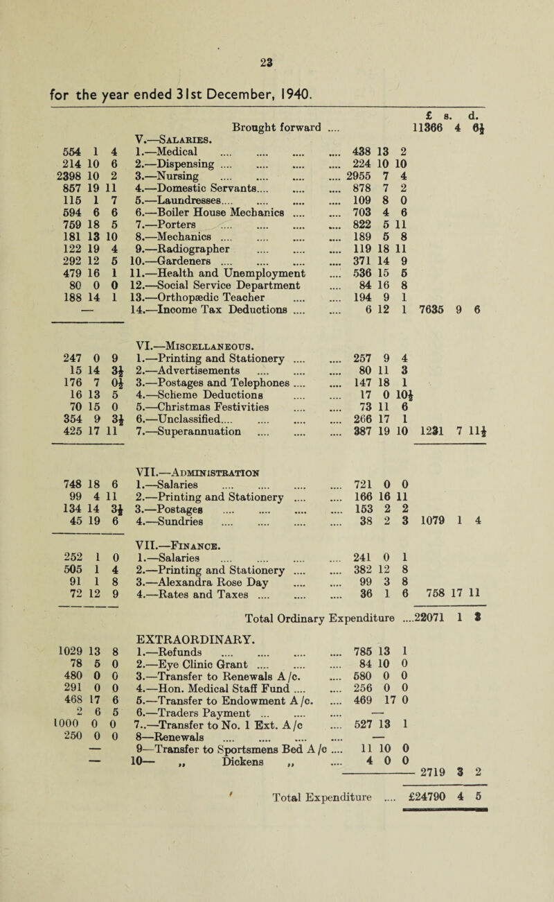 for the year ended 31st December, 1940. V.—Salaries. Brought forward £ s. d. 11366 4 6£ 554 1 4 1.—Medical . •• • • 438 13 2 214 10 6 2.—Dispensing. • ••• 224 10 10 2398 10 2 3.—Nursing . • • • • 2955 7 4 857 19 11 4.—Domestic Servants. .... 878 7 2 115 1 7 5.—Laundresses. 109 8 0 594 6 6 6.—Boiler House Mechanics .... • • • • 703 4 6 759 18 5 7.—Porters . •••• 822 5 11 181 13 10 8.—Mechanics . •••• 189 5 8 122 19 4 9.—Radiographer . •••• 119 18 11 292 12 5 10.—Gardeners . • ••• 371 14 9 479 16 1 11.—Health and Unemployment .... 536 15 5 80 0 0 12.—Social Service Department .... 84 16 8 188 14 1 13.—Orthopaedic Teacher .... 194 9 1 14.—Income Tax Deductions .... .... 6 12 1 7635 9 6 VI.—Miscellaneous. 247 0 9 1.—Printing and Stationery .... .... 257 9 4 15 14 3* 2.—Advertisements . • • • • 80 11 3 176 7 0* 3.—Postages and Telephones .... • ••• 147 18 1 16 13 5 4.—Scheme Deductions 17 0 104 70 15 0 5.—Christmas Festivities • • • • 73 11 6 354 9 3$ 6.—Unclassified.... 266 17 1 425 17 11 7.—Superannuation .... 387 19 10 1231 7 1H VII.—Administration 748 18 6 1.—Salaries . 721 0 0 99 4 11 2.—Printing and Stationery .... .... 166 16 11 134 14 3* 3.—Postages . .... 153 2 2 45 19 6 4.—Sundries .... 38 2 3 1079 1 4 VII.—Finance. 252 1 0 1.—Salaries 241 0 1 505 1 4 2.—Printing and Stationery .... .... 382 12 8 91 1 8 3.—Alexandra Rose Day .... 99 3 8 72 12 9 4.—Rates and Taxes .... .... 36 1 6 758 17 11 Total Ordinary Expenditure ....22071 1 EXTRAORDINARY. 1029 13 8 1.—Refunds .... 785 13 1 78 5 0 2.—Eye Clinic Grant . .... 84 10 0 480 0 0 3.—Transfer to Renewals A /c. .... 580 0 0 291 0 0 4.—Hon. Medical Staff Fund .... 256 0 0 468 17 6 5.—Transfer to Endowment A /c. 469 n 0 2 6 5 6.—Traders Payment ... .... 1000 0 0 7..—Transfer to No. 1 Ext. A /c .... 527 13 1 250 0 0 8—Renewals . — 9—Transfer to Sportsmens Bed A /c • ••• 11 10 0 — 10— „ Dickens „ «... 4 0 0 2719 3 2 Total Expenditure £24790 4 5