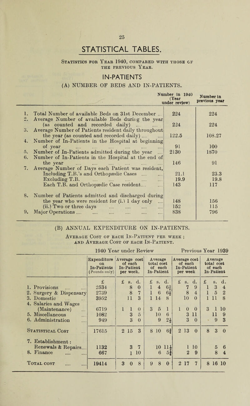 STATISTICAL TABLES. Statistics for Year 1940, compared with those of THE PREVIOUS YEAR. IN-PATIENTS (A) NUMBER OF BEDS AND IN-PATIENTS. Number In 1940 (Year under review) Number in previous year 1. Total Number of available Beds on 31st December ... 224 224 2. Average Number of available Beds during the year (as counted and recorded daily) .... 224 224 3. Average Number of Patients resident daily throughout the year (as counted and recorded daily) .... 122.5 108.27 4. Number of In-Patients in the Hospital at beginning of year 91 100 5. Number of In-Patients admitted during the year ... 2130 1870 6. Number of In-Patients in the Hospital at the end of the year 146 91 7. Average Number of Days each Patient was resident, Including T.B.’s and Orthopaedic Cases .... 21.1 23.3 Excluding T.B. 19.9 19.8 Each T.B. and Orthopaedic Case resident.... 143 117 8. Number of Patients admitted and discharged during the year who were resident for (id 1 day only .... 148 156 (ii.) Two or three days 152 115 9. Major Operations .... 838 796 (B) ANNUAL EXPENDITURE ON IN-PATIENTS. Average Cost of each In-Patient per week ; and Average Cost of each In-Patient. 1940 Year under Review Previous Year 1939 Expenditure on In-Patients (Pounds only) Average cost of each In-Patient per week. Average total cost of each In-Patient Average cost of each In-Patient per week Average total cost of each In-Patient £ £ s. d. £ s. d. £ s. d. £ s. d. 1. Provisions 2534 8 0 1 4 6f 7 9 1 3 4 2. Surgery & Dispensary 2739 8 7 1 6 6* 8 4 1 5 2 3. Domestic 3952 11 3 1 14 8 10 0 1 11 8 4. Salaries and Wages (Maintenance) 6719 1 1 0 3 5 1 1 0 0 3 1 10 5. Miscellaneous 1082 3 5 10 6 3 11 11 9 6. Administration 949 3 0 9 2* 3 0 - 9 3 Statistical Cost 17615 2 15 3 8 10 6f 2 13 0 8 3 0 7. Establishment: Renewals & Repairs.... 1132 3 7 io in 1 10 5 6 8. Finance 667 1 10 6 5f 2 9 8 4 Total cost . 19414 3 0 8 9 8 0 2 17 7 8 16 10