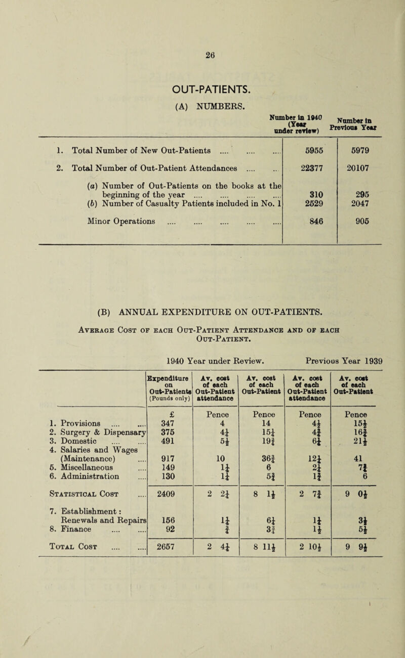 OUT-PATIENTS. (A) NUMBERS. Number to 1940 Numbw!n under review) Previous Year 1. Total Number of New Out-Patients . 5955 5979 2. Total Number of Out-Patient Attendances . 22377 20107 (a) Number of Out-Patients on the books at the beginning of the year . 310 295 (6) Number of Casualty Patients included in No. 1 2529 2047 Minor Operations 846 905 (B) ANNUAL EXPENDITURE ON OUT-PATIENTS. Average Cost of each Out-Patient Attendance and of each Out-Patient. 1940 Year under Review. Previous Year 1939 Expenditure on Out-Patients (Pounds only) Av. cost of each Out-Patient attendance Av. cost of each Out-Patient Av. cost of each Out-Patient attendance Av. cost of each Out-Patient £ Pence Pence Pence Pence 1. Provisions . 347 4 14 4i 15i 2. Surgery & Dispensary 375 4i 15i 4| 16| 3. Domestic . 491 5* 19f 6i 21 i 4. Salaries and Wages (Maintenance) 917 10 36f 12i 41 5. Miscellaneous 149 li 6 2i n 6. Administration 130 li 5| li 6 Statistical Cost 2409 2 2£ 8 li 2 7| 9 0i 7. Establishment: Renewals and Repairs 156 li 6i li 3i 8. Finance 92 1 3! li 5i Total Cost . 2657 2 4£ 8 in 2 10i 9 9i i