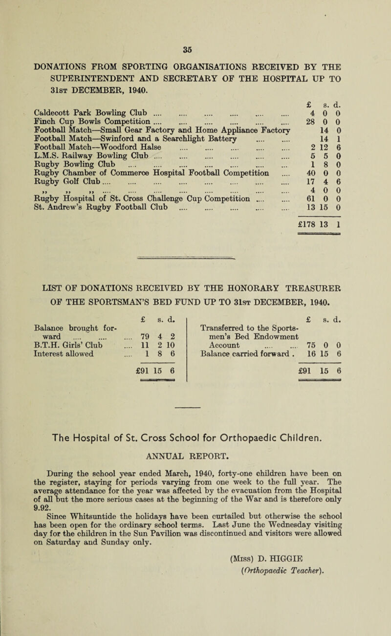 DONATIONS FROM SPORTING ORGANISATIONS RECEIVED BY THE SUPERINTENDENT AND SECRETARY OF THE HOSPITAL UP TO 31st DECEMBER, 1940. Caldecott Park Bowling Club. Finch Cup Bowls Competition.. Football Match—Small Gear Factory and Home Appliance Factory Football Match—Swinford and a Searchlight Battery . Football Match—Woodford Halse . L.M.S. Railway Bowling Club. Rugby Bowling Club . Rugby Chamber of Commerce Hospital Football Competition Rugby Golf Club. 99 99 99 •••* •••• •••• •••• •••• •••• •••• •••• Rugby Hospital of St. Cross Challenge Cup Competition . St. Andrew’s Rugby Football Club . £ s. d. 4 0 0 28 0 0 14 0 14 1 2 12 6 5 5 0 1 8 0 40 0 0 17 4 6 4 0 0 61 0 0 13 15 0 £178 13 1 LIST OF DONATIONS RECEIVED BY THE HONORARY TREASURER OF THE SPORTSMAN’S BED FUND UP TO 31st DECEMBER, 1940. Balance brought for¬ ward B.T.H. Girls’ Club Interest allowed £ s. d. 79 4 2 11 2 10 1 8 6 £ s. d. Transferred to the Sports¬ men’s Bed Endowment Account . 75 0 0 Balance carried forward . 16 15 6 £91 15 6 £91 15 6 The Hospital of St. Cross School for Orthopaedic Children. ANNUAL REPORT. During the school year ended March, 1940, forty-one children have been on the register, staying for periods varying from one week to the full year. The average attendance for the year was affected by the evacuation from the Hospital of all but the more serious cases at the beginning of the War and is therefore only 9.92. Since Whitsuntide the holidays have been curtailed but otherwise the school has been open for the ordinary school terms. Last June the Wednesday visiting day for the children in the Sun Pavilion was discontinued and visitors were allowed on Saturday and Sunday only. (Miss) D. HIGGIE (Orthopaedic Teacher).