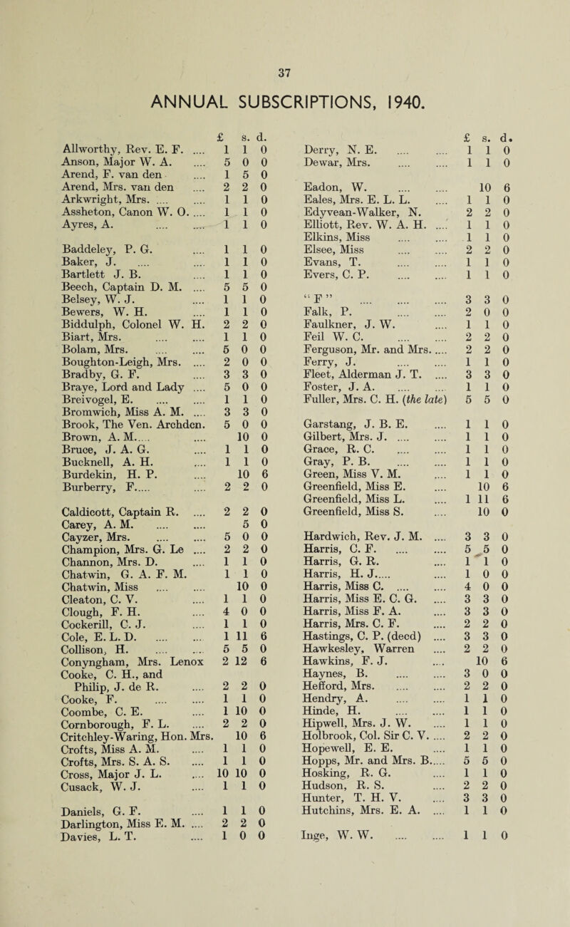 ANNUAL SUBSCRIPTIONS, 1940. £ s. d. £ s. d. Allworthy, Rev. E. E. .... 1 1 0 Derry, N. E. 1 1 0 Anson, Major W. A. 5 0 0 Dewar, Mrs. 1 1 0 Arend, F. van den 1 5 0 Arend, Mrs. van den 2 2 0 Eadon, W. 10 6 Arkwright, Mrs. .... 1 1 0 Eales, Mrs. E. L. L. 1 1 0 Assheton, Canon W. 0. 1 1 0 Edyvean-Walker, N. 2 2 0 Ayres, A. 1 0 Elliott, Rev. W. A. H. .... 1 1 0 Elkins, Miss 1 1 0 Baddeley, P. G. 1 1 0 Elsee, Miss 2 2 0 Baker, J. 1 1 0 Evans, T. 1 1 0 Bartlett J. B. 1 1 0 Evers, C. P. 1 1 0 Beech, Captain D. M. .... 5 5 0 Belsey, W. J. .... 1 1 0 3 3 0 Bewers, W. H. .. 1 1 0 Falk, P. . 2 0 0 Biddulph, Colonel W. H. 2 2 0 Faulkner, J. W. 1 1 0 Biart, Mrs. 1 1 0 Fed W. C. 2 2 0 Bolara, Mrs. .... 5 0 0 Ferguson, Mr. and Mrs. 2 2 0 Boughton-Leigh, Mrs. .... 2 0 0 Ferry, J. 1 1 0 Bradbv, G. F. 3 3 0 Fleet, Alderman J. T. 3 3 0 Braye, Lord and Lady .... 5 0 0 Foster, J. A. 1 1 0 Breivogel, E. .... 1 1 0 Fuller, Mrs. C. H. (the late) 5 5 0 Bromwich, Miss A. M. 3 3 0 Brook, The Yen. Archdcn. 5 0 0 Garstang, J. B. E. 1 1 0 Brown, A. M. 10 0 Gilbert, Mrs. J. 1 1 0 Bruce, J. A. G. 1 1 0 Grace, R. C. 1 1 0 Bucknell, A. H. 1 1 0 Gray, P. B. 1 1 0 Burdekin, H. P. 10 6 Green, Miss V. M. 1 1 0 Burberry, F. 2 2 0 Greenfield, Miss E. 10 6 Greenfield, Miss L. 1 11 6 Caldicott, Captain R. .... 2 2 0 Greenfield, Miss S. 10 0 Carey, A. M. • ••• 5 0 Cayzer, Mrs. .... 5 0 0 Hardwich, Rev. J. M. .... 3 3 0 Champion, Mrs. G. Le .... 2 2 0 Harris, C. F. 5 5 0 Channon, Mrs. D. 1 1 0 Harris, G. R. 1 1 0 Chatwin, G. A. F. M. 1 1 0 Harris, H. J. 1 0 0 Chatwin, Miss 10 0 Harris, Miss C. 4 0 0 Cleaton, C. V. .... 1 1 0 Harris, Miss E. C. G. 3 3 0 Clough, F. H. .... 4 0 0 Harris, Miss F. A. 3 3 0 Cockerill, C. J. .... 1 1 0 Harris, Mrs. C. F. 2 2 0 Cole, E. L. D. .... 1 11 6 Hastings, C. P. (deed) .... 3 3 0 Collison, H. ..... 5 5 0 Hawkesley, Warren 2 2 0 Conyngham, Mrs. Lenox 2 12 6 Hawkins, F. J. 10 6 Cooke, C. H., and Haynes, B. 3 0 0 Philip, J. de R. .... 2 2 0 Hefford, Mrs. 2 2 0 Cooke, F. .... 1 1 0 Hendry, A. 1 1 0 Coombe, C. E. .... 1 10 0 Hinde, H. 1 1 0 Cornborough, F. L. .... 2 2 0 Hipwell, Mrs. J. W. 1 1 0 Critchley-Waring, Hon. Mrs. 10 6 Holbrook, Col. Sir C. V. 2 2 0 Crofts, Miss A. M. .... 1 1 0 Hopewell, E. E. 1 1 0 Crofts, Mrs. S. A. S. .... 1 1 0 Hopps, Mr. and Mrs. B. 5 5 0 Cross, Major J. L. |1I, 10 10 0 Hosking, R. G. 1 1 0 Cusack, W. J. .... 1 1 0 Hudson, R. S. 2 2 0 Hunter, T. H. V. 3 3 0 Daniels, G. F. .... 1 1 0 Hutchins, Mrs. E. A. 1 1 0 Darlington, Miss E. M. .... 2 2 0 Inge, W. W. Davies, L. T. .... 1 0 0 1 1 0