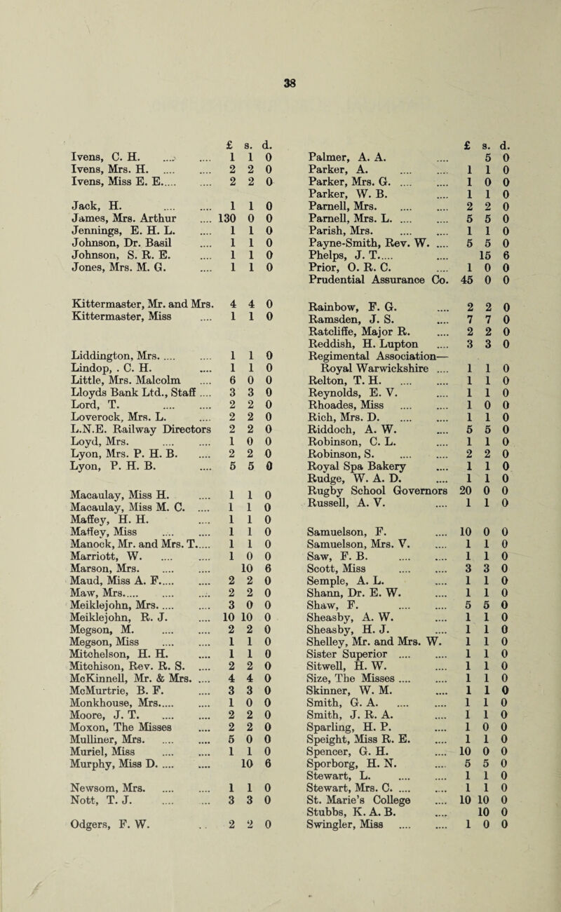 £ s. d. £ s. d. Ivens, C. H. 1 1 0 Palmer, A. A. 5 0 Ivens, Mrs. H. 2 2 0 Parker, A. 1 1 0 Ivens, Miss E. E. 2 2 0 Parker, Mrs. G. 1 0 0 Parker, W. B. 1 1 0 Jack, H. . 1 1 0 Parnell, Mrs. 2 2 0 James, Mrs. Arthur 130 0 0 Parnell, Mrs. L. 5 5 0 Jennings, E. H. L. 1 1 0 Parish, Mrs. 1 1 0 Johnson, Dr. Basil 1 1 0 Payne-Smith, Rev. W. 5 5 0 Johnson, S. R. E. 1 1 0 Phelps, J. T. .... 15 6 Jones, Mrs. M. G. 1 1 0 Prior, O. R. C. 1 0 0 Prudential Assurance Co. 45 0 0 Kittermaster, Mr. and Mrs. 4 4 0 Rainbow, F. G. 2 2 0 Kittermaster, Miss 1 1 0 Ramsden, J. S. 7 7 0 Ratcliffe, Major R. .... 2 2 0 Reddish, H. Lupton • • • • 3 3 0 Liddington, Mrs. 1 1 0 Regimental Association— Lindop, . C. H. 1 1 0 Royal Warwickshire .... 1 1 0 Little, Mrs. Malcolm 6 0 0 Relton, T. H. 1 1 0 Lloyds Bank Ltd., Staff .... 3 3 0 Reynolds, E. V. .... 1 1 0 Lord, T. . 2 2 0 Rhoades, Miss 1 0 0 Loverock, Mrs. L. 2 2 0 Rich, Mrs. D. 1 1 0 L.N.E. Railway Directors 2 2 0 Riddoch, A. W. .... 5 5 0 Loyd, Mrs. 1 0 0 Robinson, C. L. .... 1 1 0 Lyon, Mrs. P. H. B. 2 2 0 Robinson, S. .... 2 2 0 Lyon, P. H. B. 5 5 0 Royal Spa Bakery .... 1 1 0 Rudge, W. A. D. .... 1 1 0 Macaulay, Miss H. 1 1 0 Rugby School Governors 20 0 0 Macaulay, Miss M. C. 1 1 0 Russell, A. V. .... 1 1 0 Maffey, H. H. 1 1 0 Maffey, Miss 1 1 0 Samuelson, F. .... 10 0 0 Manock, Mr. and Mrs. T. 1 1 0 Samuelson, Mrs. V. 1 1 0 Marriott, W. 1 0 0 Saw, F. B. .... 1 1 0 Marson, Mrs. 10 6 Scott, Miss .... 3 3 0 Maud, Miss A. F. 2 2 0 Semple, A. L. .... 1 1 0 Maw, Mrs.. 2 2 0 Shann, Dr. E. W. .... 1 1 0 Meiklejohn, Mrs. 3 0 0 Shaw, F. .... 5 5 0 Meiklejohn, R. J. 10 10 0 Sheasby, A. W. .... 1 1 0 Megson, M. . 2 2 0 Sheasby, H. J. .... 1 1 0 Megson, Miss 1 1 0 Shelley, Mr. and Mrs. W. 1 1 0 Mitchelson, H. H. 1 1 0 Sister Superior .... .... 1 1 0 Mitchison, Rev. R. S. 2 2 0 Sitwell, H. W. 1 1 0 McKinnell, Mr. & Mrs. 4 4 0 Size, The Misses .... .... 1 1 0 McMurtrie, B. F. 3 3 0 Skinner, W. M. • • ■ 1 1 0 Monkhouse, Mrs. 1 0 0 Smith, G. A. 1 1 0 Moore, J. T. 2 2 0 Smith, J. R. A. 1 1 0 Moxon, The Misses 2 2 0 Sparling, H. P. .... 1 0 0 Mulliner, Mrs. 5 0 0 Speight, Miss R. E. .... 1 1 0 Muriel, Miss 1 1 0 Spencer, G. H. 10 0 0 Murphy, Miss D. 10 6 Sporborg, H. N. 5 5 0 Stewart, L. 1 1 0 Newsom, Mrs. 1 1 0 Stewart, Mrs. C. 1 1 0 Nott, T. J. 3 3 0 St. Marie’s College .... 10 10 0 Stubbs, K. A. B. 10 0 Odgers, F. W. 2 2 0 Swingler, Miss .... 1 0 0