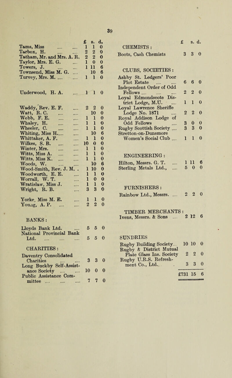£ 8. Tams, Miss . 1 1 Tarbox, H. . 2 2 Tatham, Mr. and Mrs. A. R. 2 2 Taylor, Mrs. E. G. 1 0 Towers, J. . 1 11 Townsend, Miss M. G. 10 Turvey, Mrs. M. 1 1 Underwood, H. A. 1 1 Waddy, Rev. E. F. 2 2 Watt, R. C. . 10 Webb, F. E.. 1 1 Whaley, H. 1 1 Wheeler, C. 1 1 Whiting, Miss H. 10 Whittaker, A. F. 1 1 Wilkes, S. B. 10 0 Winter, Mrs. 1 1 Witts, Miss A. 1 1 Witts, Miss K. . 1 1 Woods, W. . 10 Wood-Smith, Rev. J. M. . 1 10 Woodworth, E. E. 1 1 Worrall, W. T. 1 0 Wratislaw, Miss J. 1 1 Wright, R. B. 3 3 Yorke, Miss M. E. 1 1 Young, A. P. 2 2 BANKS: Lloyds Bank Ltd. 6 5 National Provincial Bank Ltd. 5 5 CHARITIES : Daventry Consolidated Charities . 3 3 Long Buckby Self-Assist- ance Society . 10 0 Public Assistance Com- mittee . 7 7 £ s. d. CHEMISTS : Boots, Cash Chemists 3 3 0 CLUBS, SOCIETIES: Ashby St. Ledgers’ Poor Plot Estate .... .... 6 6 0 Independent Order of Odd Fellows .... .... .... 2 2 0 Loyal Edmondscote Dis¬ trict Lodge, M.U. 110 Loyal Lawrence Sheriffe Lodge No. 1871 .... 2 2 0 Royal Addison Lodge of Odd Fellows .... 3 0 0 Rugby Scottish Society .... 3 3 0 Stretton-on-Dunsmore Women’s Social Club .... 1 1 0 ENGINEERING : Hilton, Messrs. G. T. 1 11 6 Sterling Metals Ltd., .... 6 0 0 FURNISHERS: Rainbow Ltd., Messrs. 2 2 0 TIMBER MERCHANTS : Ivens, Messrs. & Sons .... 2 12 6 SUNDRIES Rugby Building Society.. 10 10 0 Rugby & District Mutual Plate Glass Ins. Society 2 2 0 Rugby U.R.S. Refresh¬ ment Co., Ltd.. . . 3 3 0 £731 16 6 d. 0 0 0 0 6 6 0 0 0 0 0 0 0 6 0 0 0 0 0 6 0 0 0 0 0 0 0 0 0 0 0 0
